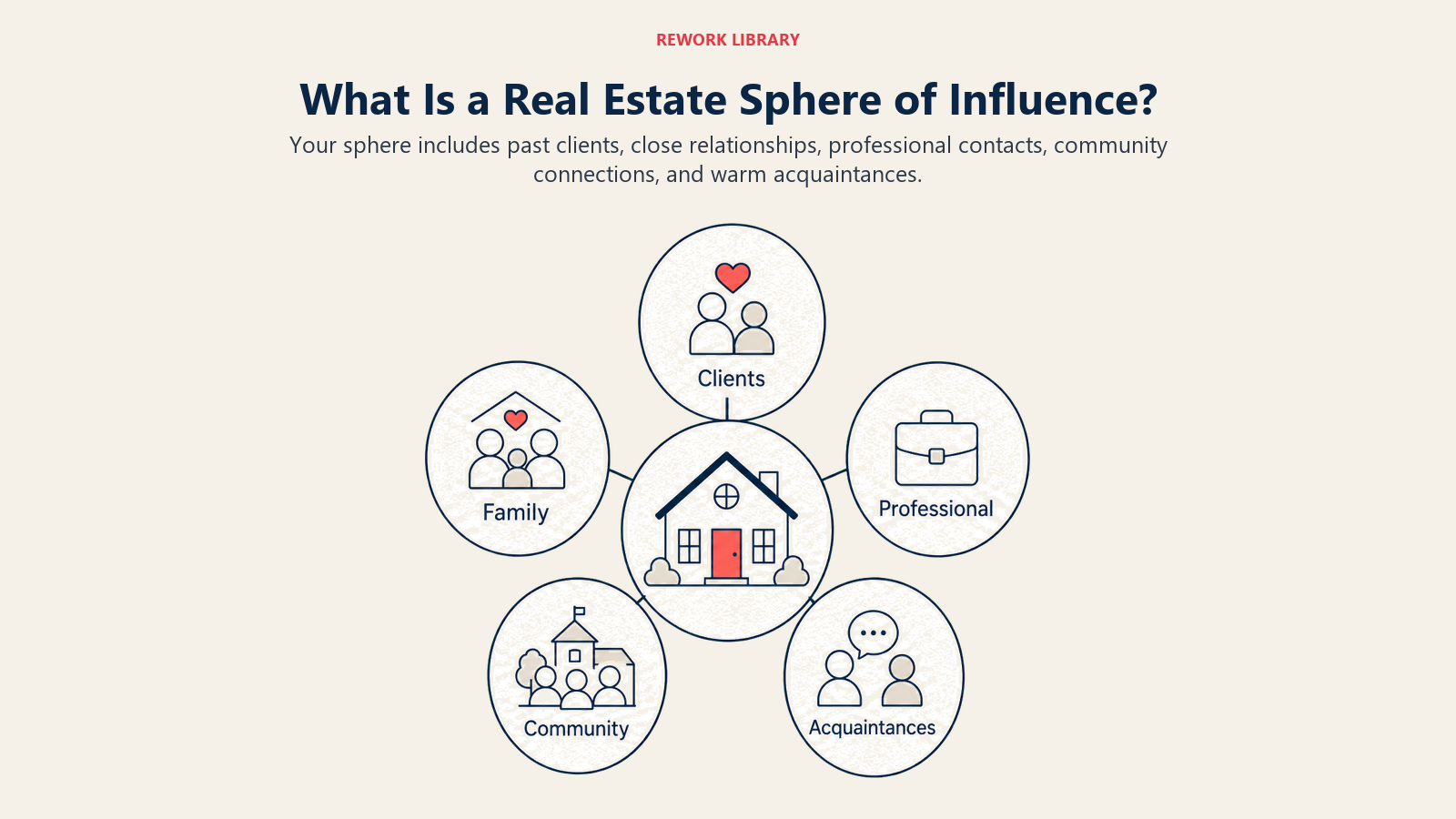 What Is a Real Estate Sphere of Influence?: a wide five-petal relationship sphere labeled Clients, Family, Professional, Community, Acquaintances around one home center