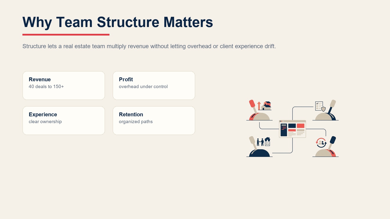 Real estate team structure levers for revenue, profit, client experience, and agent retention