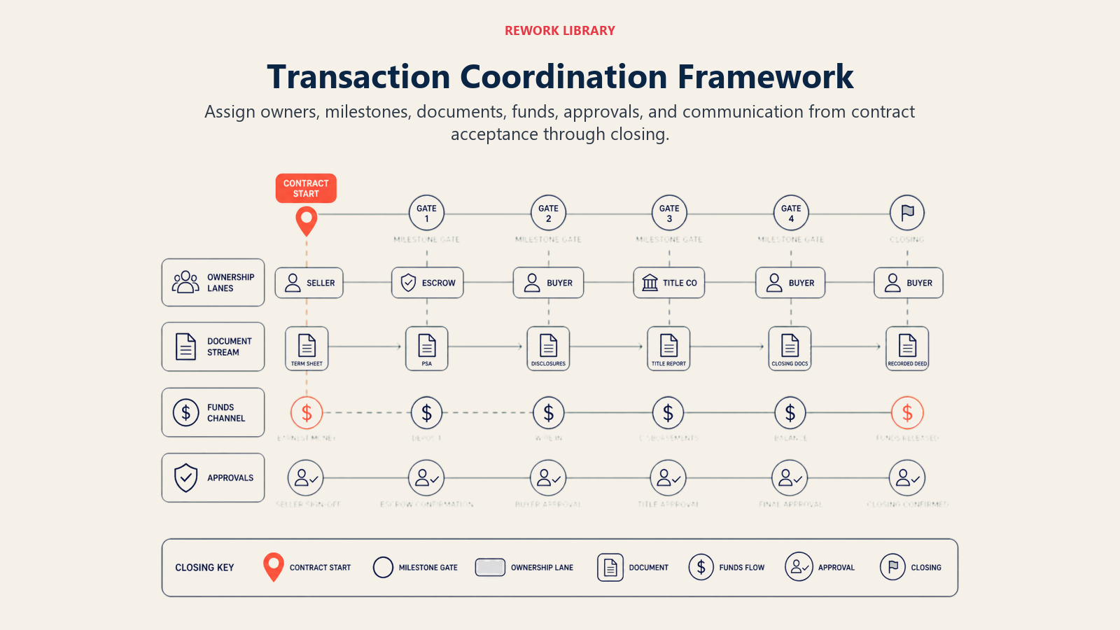 Transaction Coordination Framework illustrated with a wide transaction map with contract start marker, ownership lanes, milestone gates, document stream, funds channel, approvals, and closing key