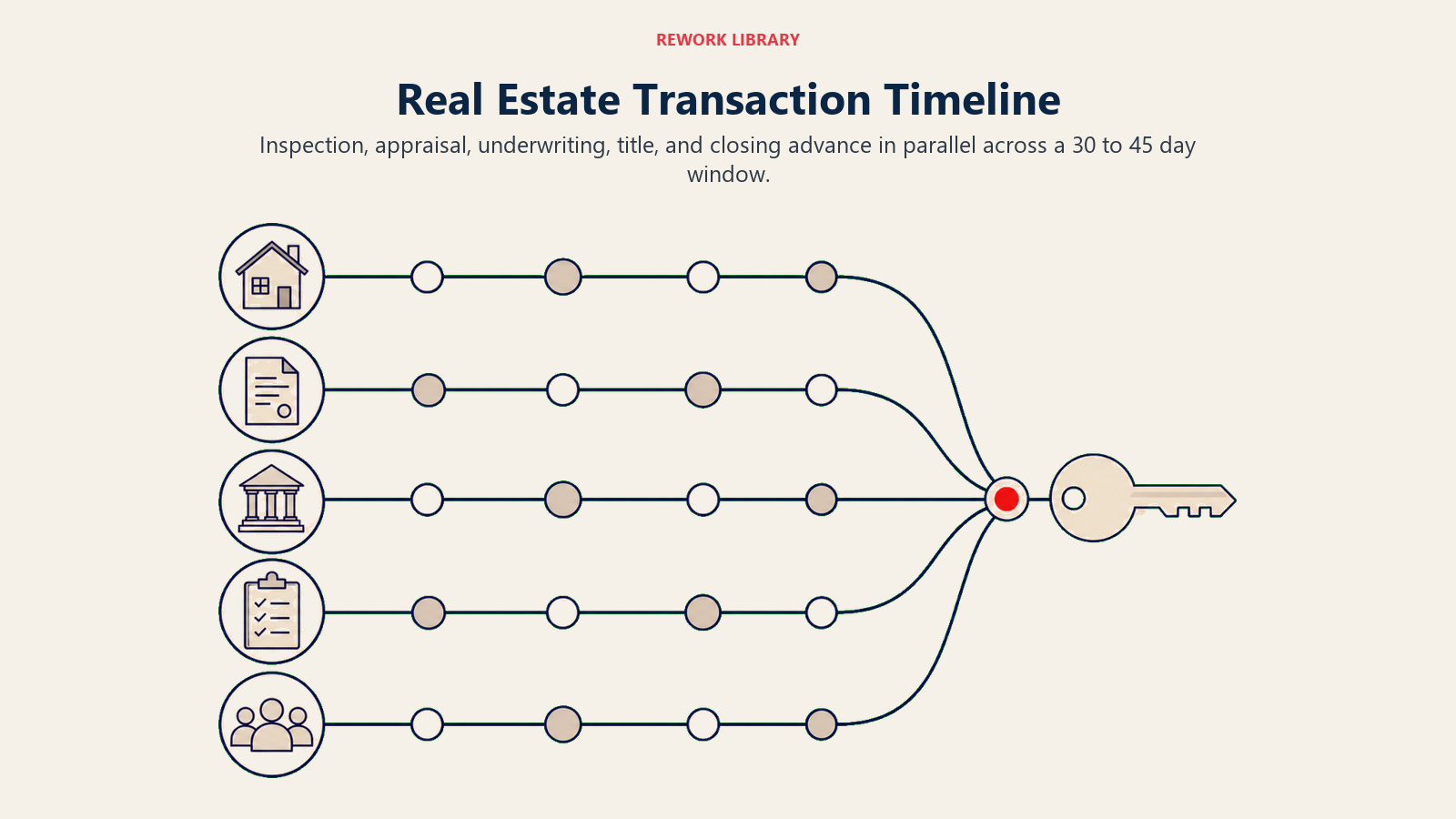 Real Estate Transaction Timeline illustrated by Wide overlapping transaction timeline with five distinct lanes converging at a closing key