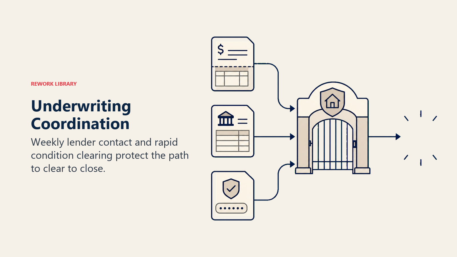 Underwriting Coordination illustrated by Underwriting gate processing pay stubs, bank statements, and verification tokens into one coral clear-to-close light