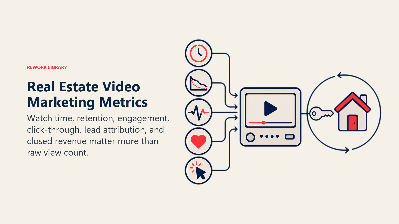 Real Estate Video Marketing Metrics illustrated as video performance instrument converting attention into revenue feedback