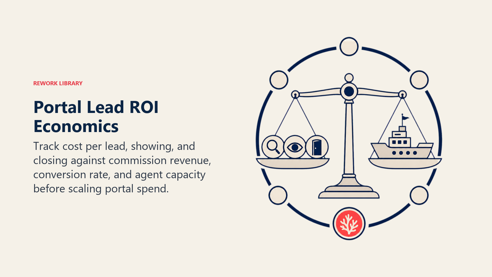 Portal Lead ROI Economics illustrated as portal spend scale balancing acquisition cost and closed revenue