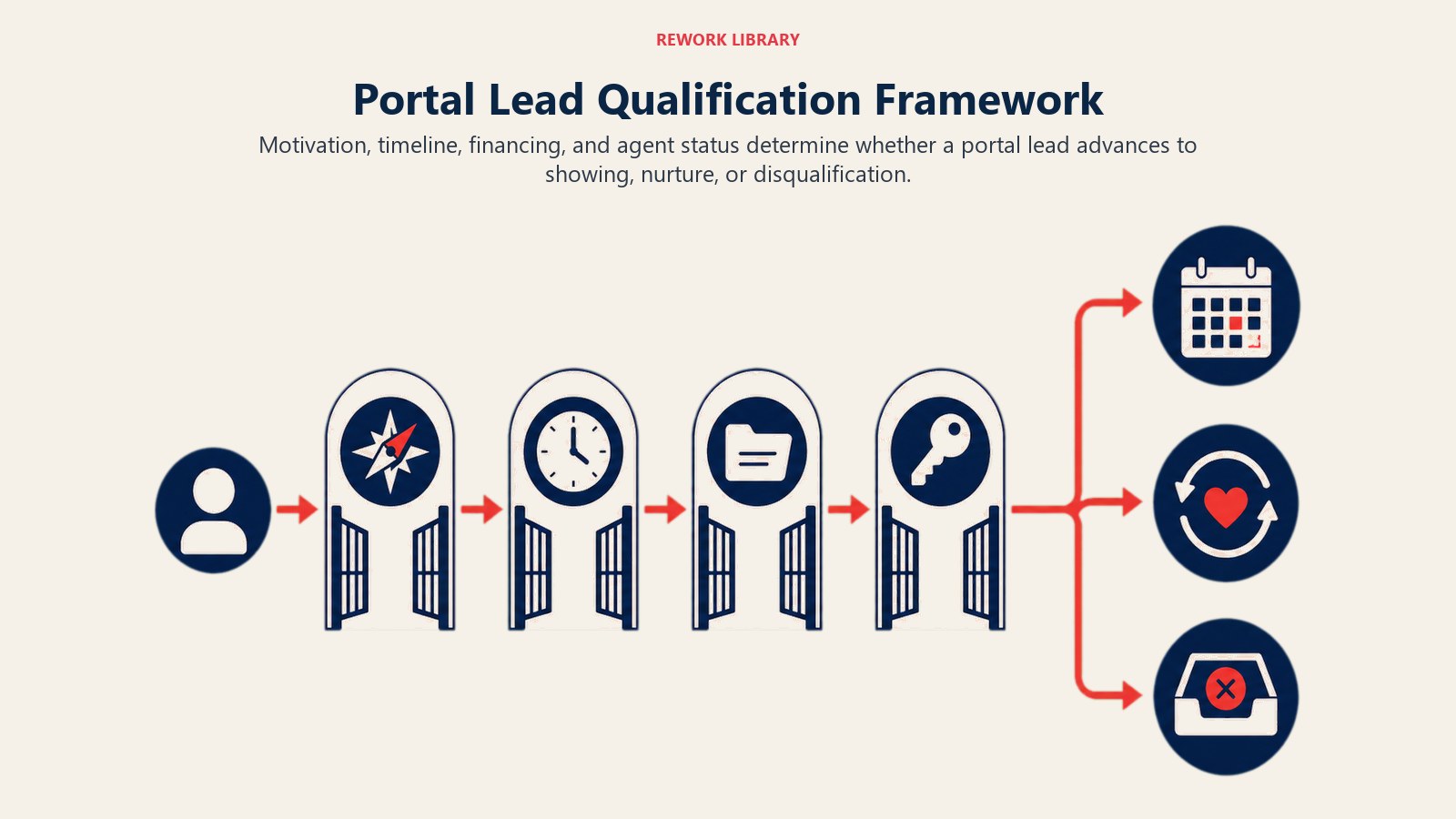 Portal Lead Qualification Framework illustrated as four qualification gates leading to three outcomes