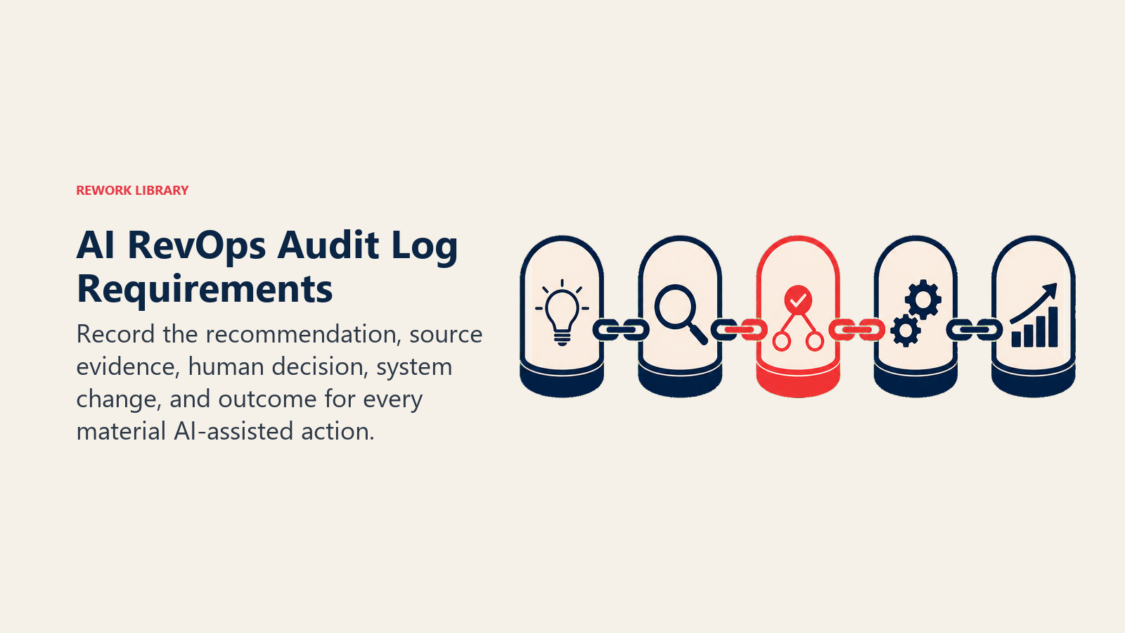 AI RevOps Audit Log Requirements illustrated with five-link audit chain
