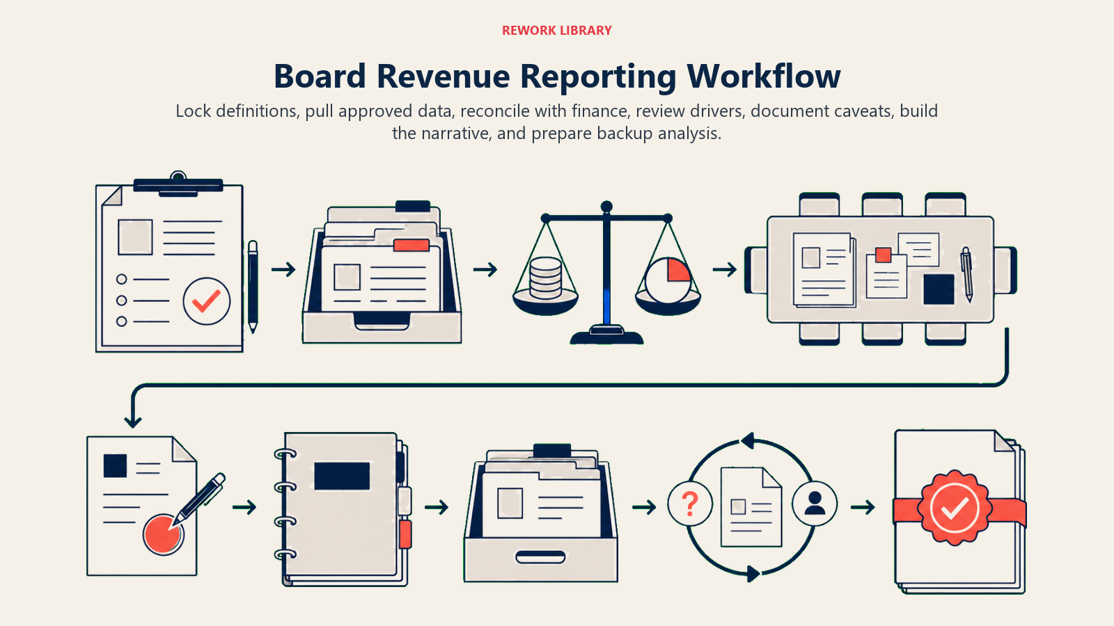 Board revenue reporting workflow from metric definitions to backup analysis