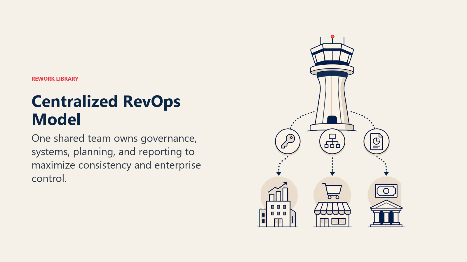 Centralized RevOps Model illustrated with one calm central control tower distributing governed data keys, process rules, and reports to three revenue functions