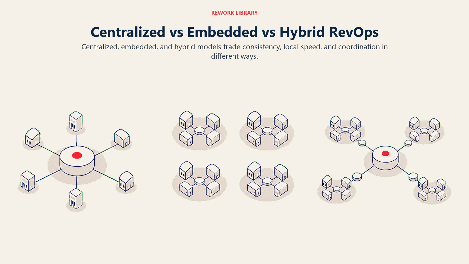 Centralized vs Embedded vs Hybrid RevOps illustrated with three clearly separated operating islands: one central hub, several local pods, and a shared hub-and-pod network, compared across one wide field