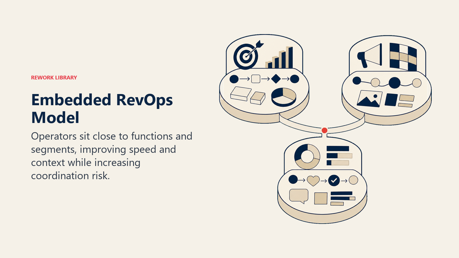 Embedded RevOps Model illustrated with three distinct local workbenches each solving nearby revenue work, connected only by a thin shared standards ribbon