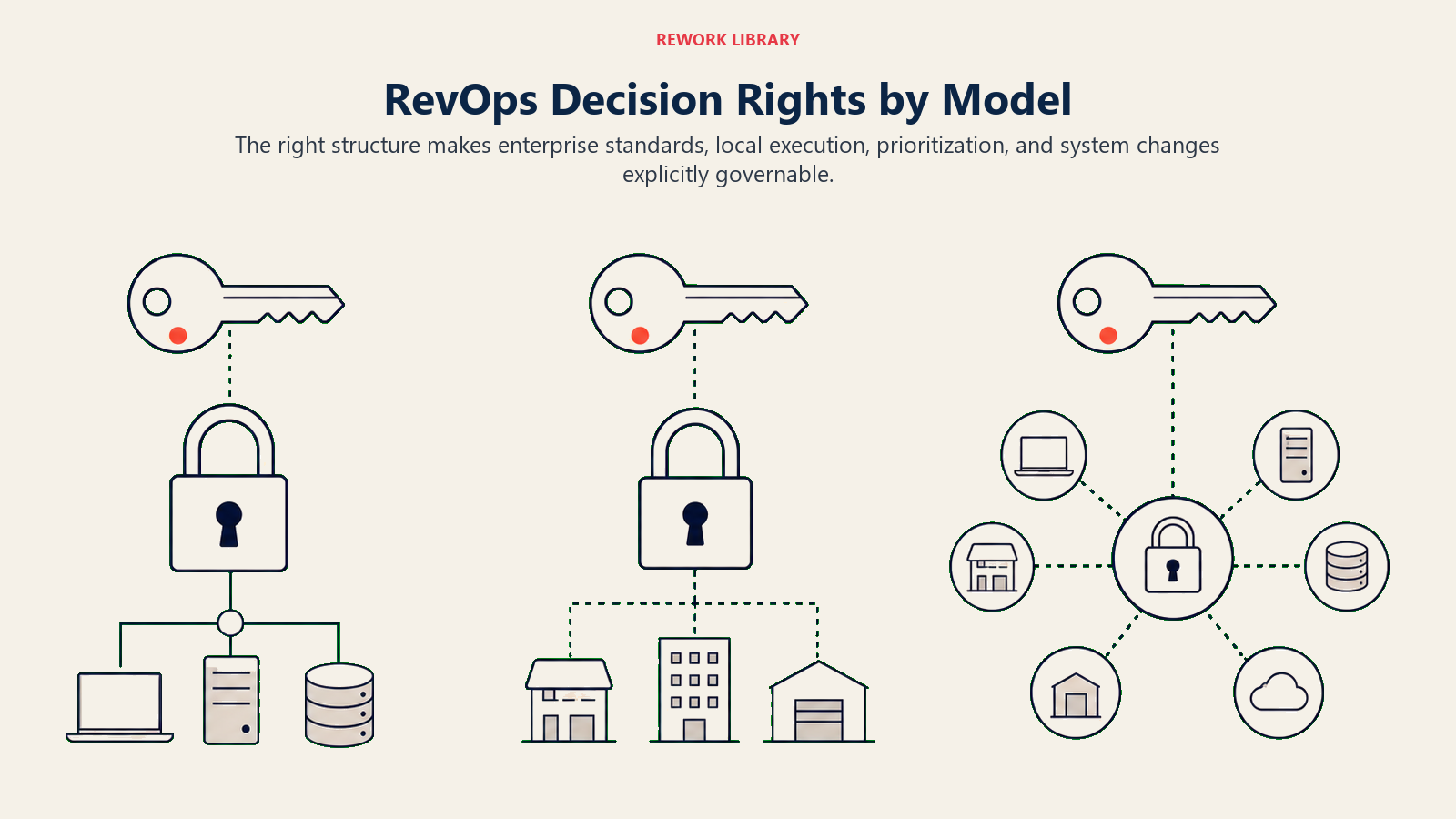 RevOps Decision Rights by Model illustrated with a wide comparison of three decision keys fitting central, local, and shared locks, separated into clear model zones