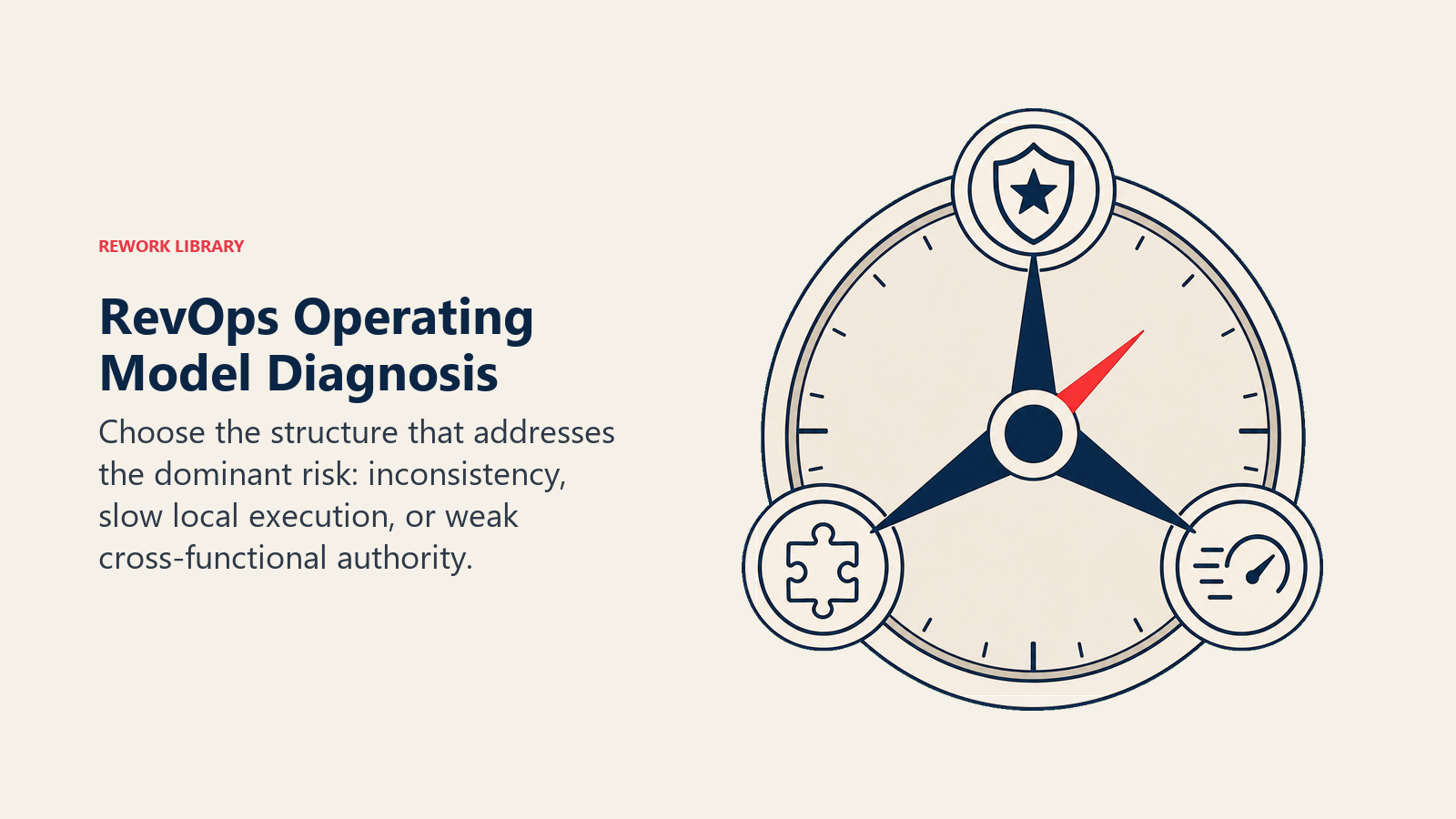 RevOps Operating Model Diagnosis illustrated with a three-way diagnostic compass pointing toward consistency, speed, and authority symbols, with one coral risk needle