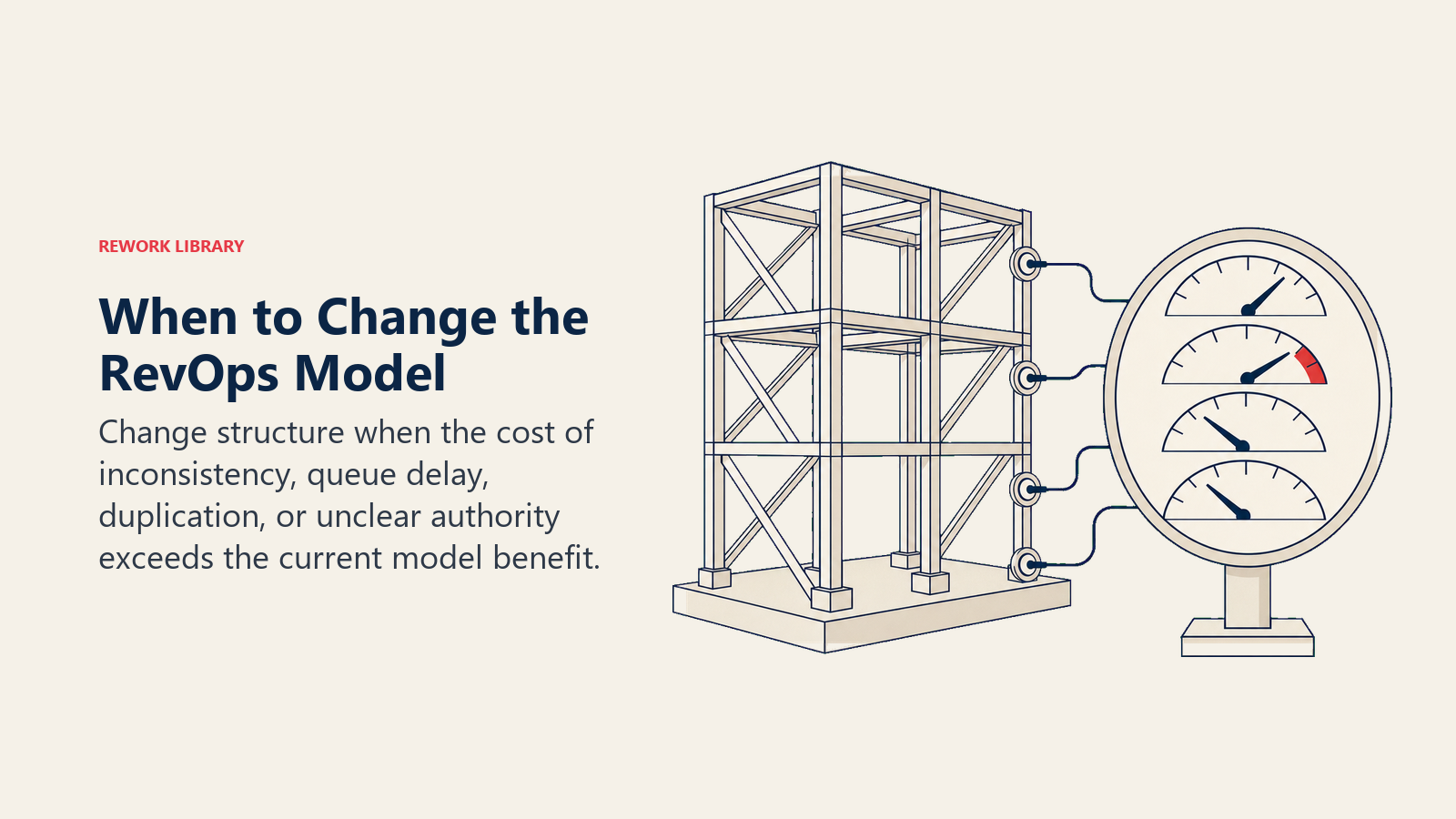 When to Change the RevOps Model illustrated with a structural stress gauge measuring four pressures against a model frame, with one coral change threshold