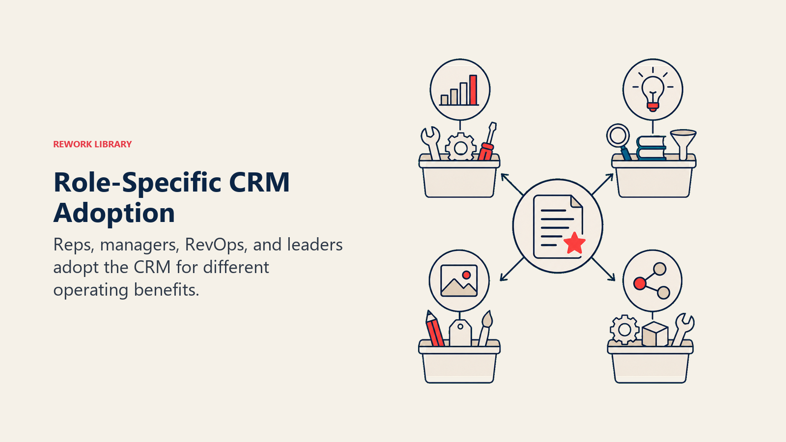 Role-Specific CRM Adoption visual showing four distinct toolkits arranged around one shared record, each receiving a different useful output