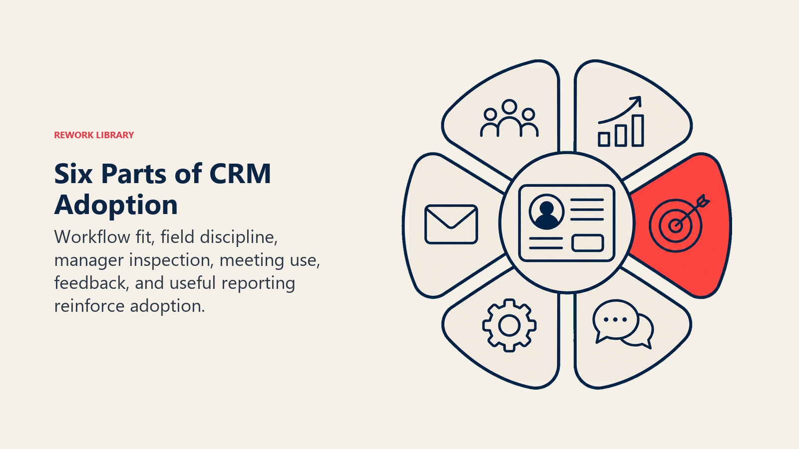 Six Parts of CRM Adoption visual showing a six-petal operating wheel around a central CRM record, with one coral petal indicating active value