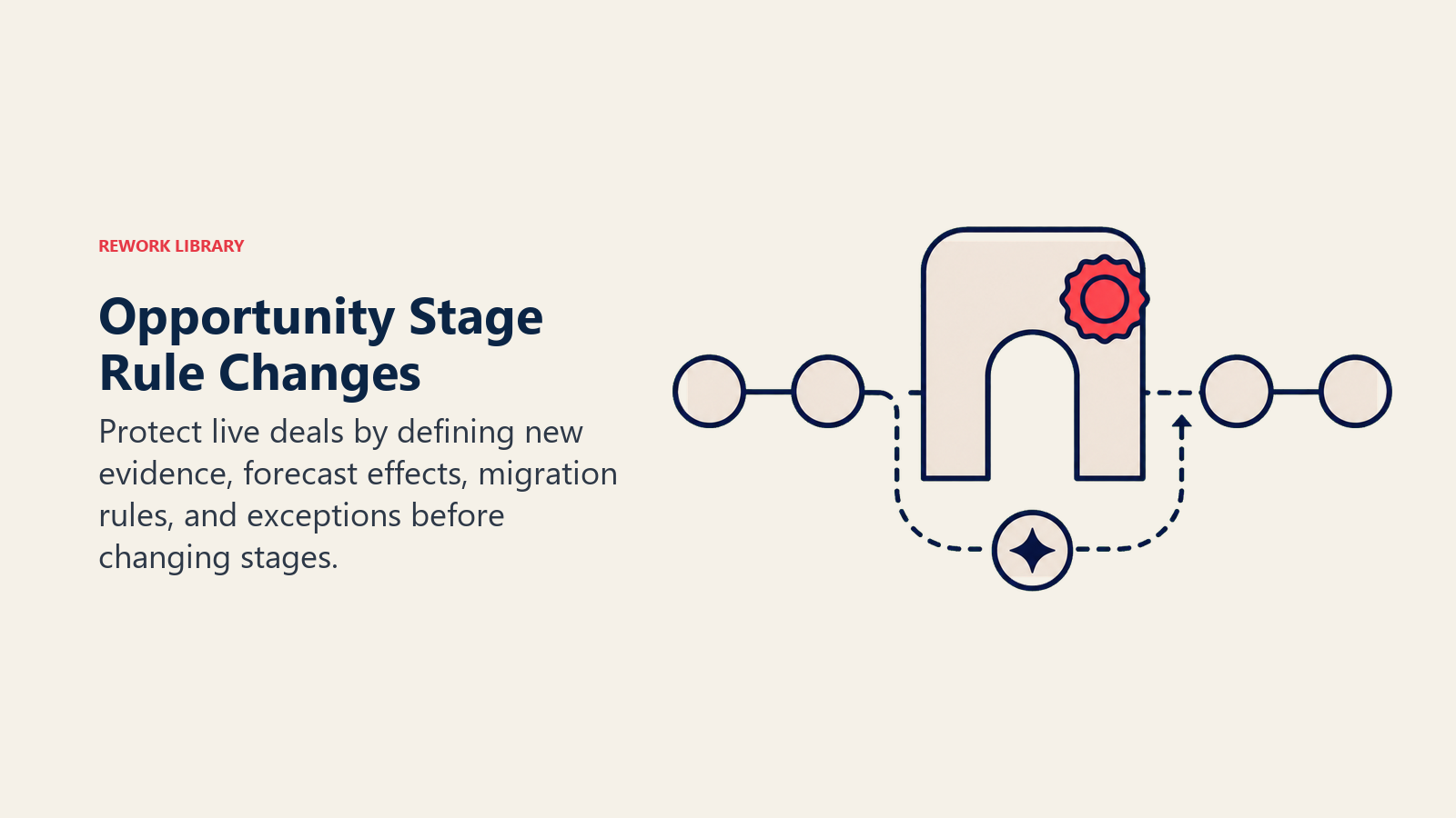 Opportunity Stage Rule Changes illustrated with stage gate with migration bypass