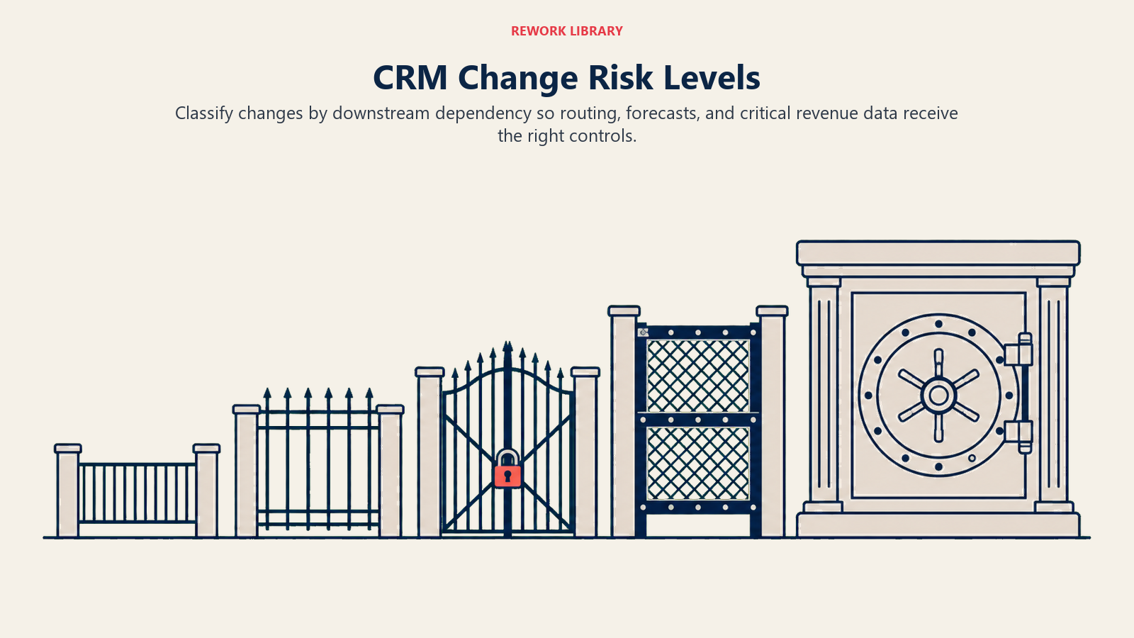 CRM Change Risk Levels illustrated with four-level lock ladder