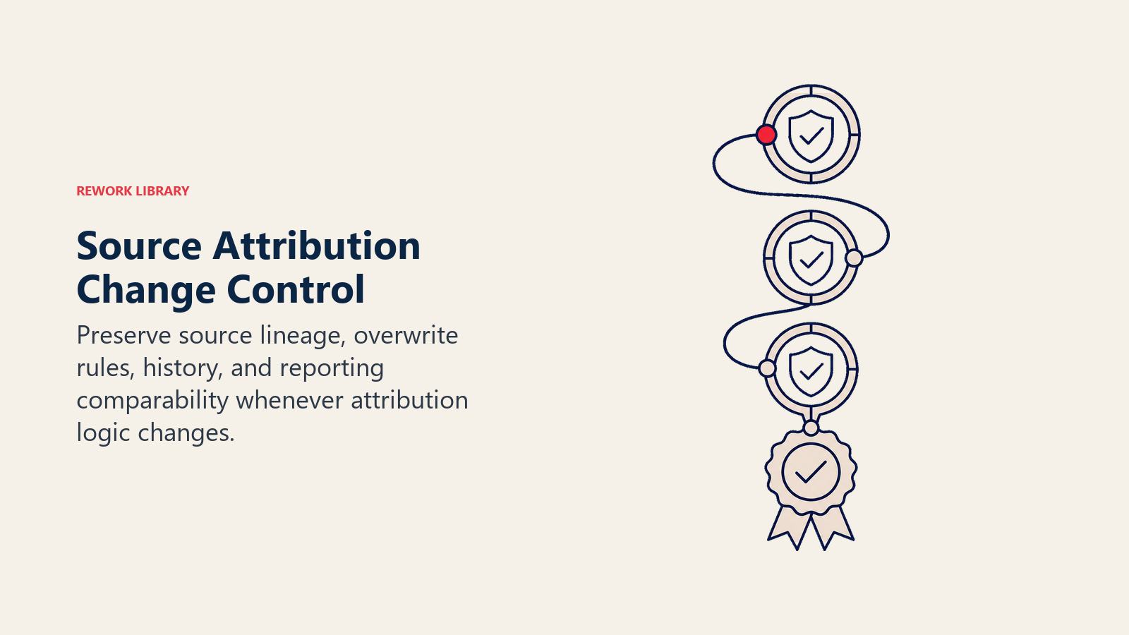 Source Attribution Change Control illustrated with protected provenance thread