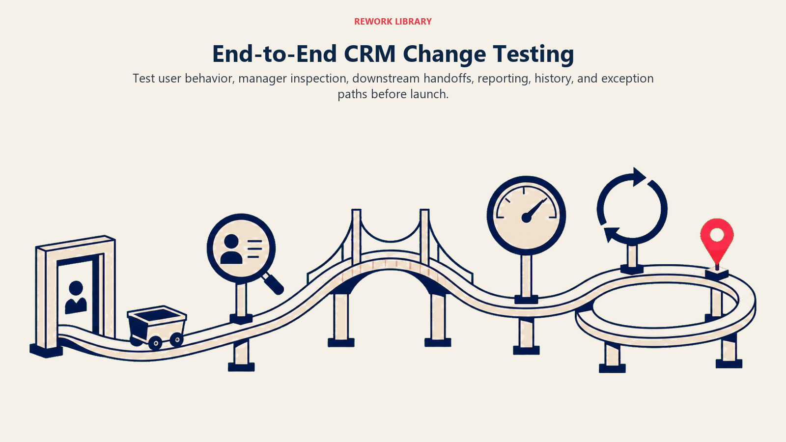 End-to-End CRM Change Testing illustrated with test cart and checkpoints