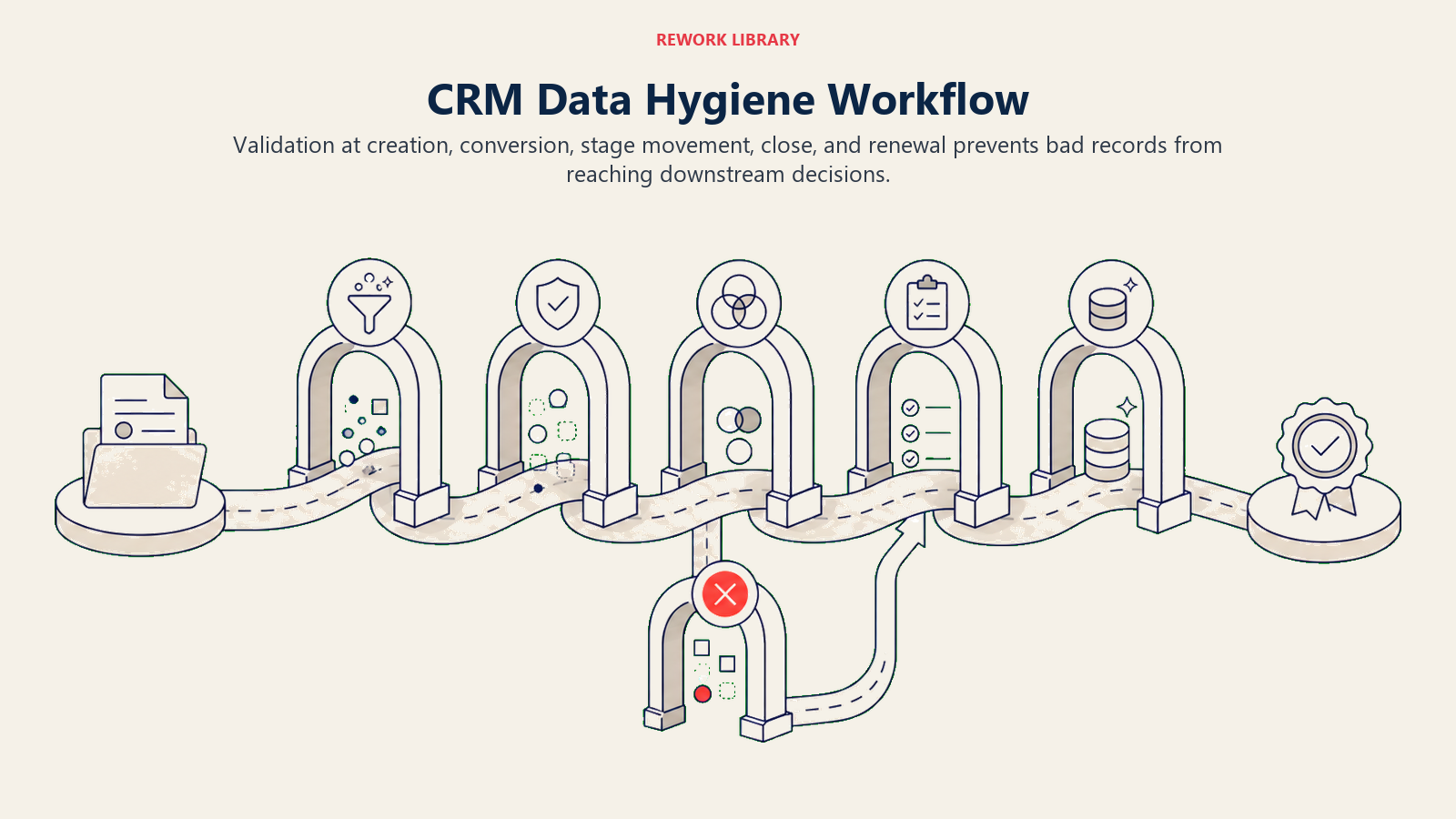 CRM Data Hygiene Workflow illustrated with a wide record journey passing through five distinct cleaning gates from lead creation to renewal, with one coral correction gate