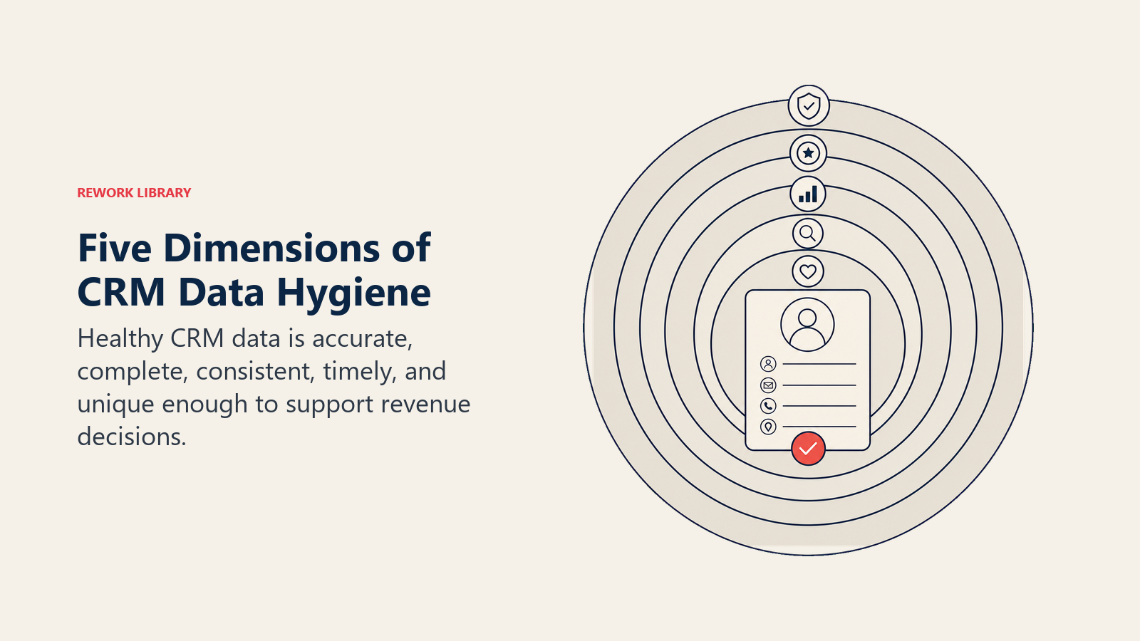 Five Dimensions of CRM Data Hygiene illustrated with five large rounded quality rings nested around one clean customer record, with a coral verification dot at the center