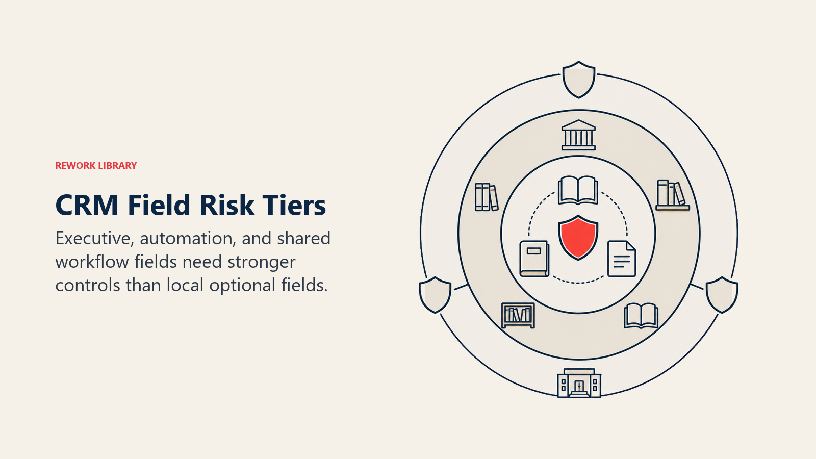 CRM Field Risk Tiers visual showing three nested protective rings around field tokens, with the highest-risk center marked by one coral shield