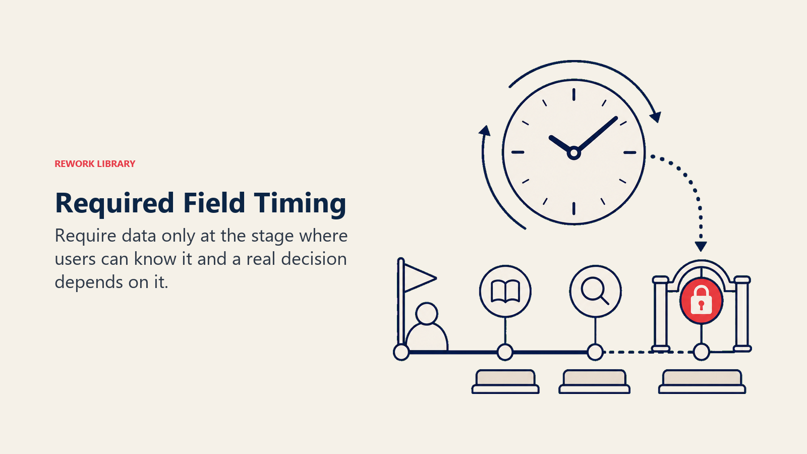 Required Field Timing visual showing a workflow clock aligning a required-field lock with the correct stage gate instead of blocking the starting line