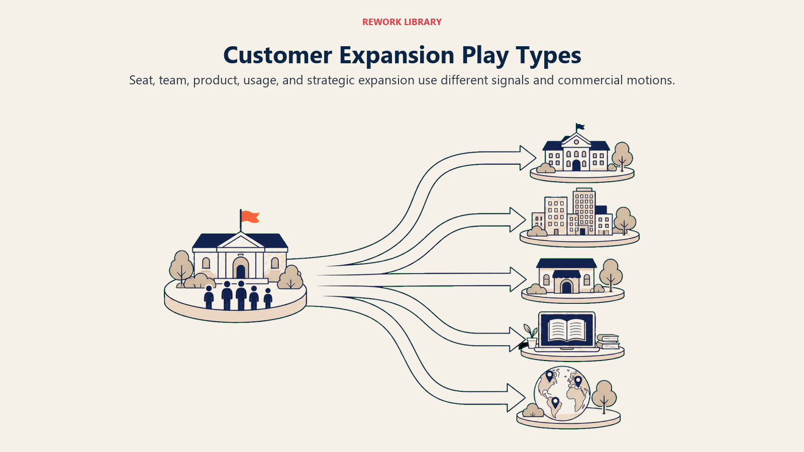 Customer Expansion Play Types visual showing five wide branching expansion routes leaving one healthy customer base and reaching distinct growth destinations