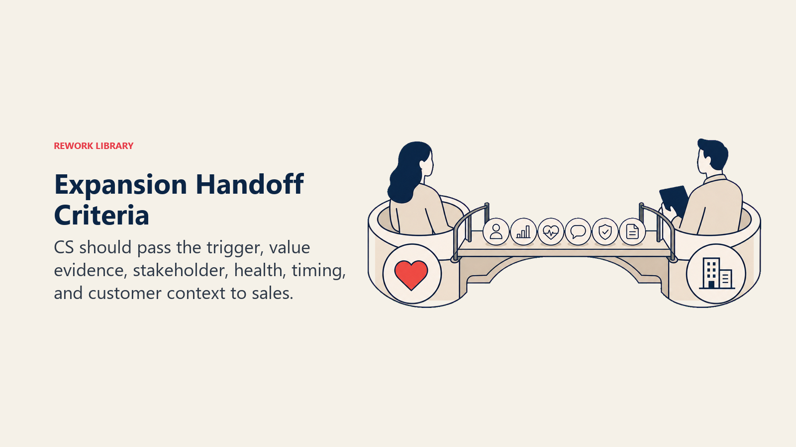Expansion Handoff Criteria visual showing a handoff bridge carrying six context tokens from a customer health hub to a commercial owner