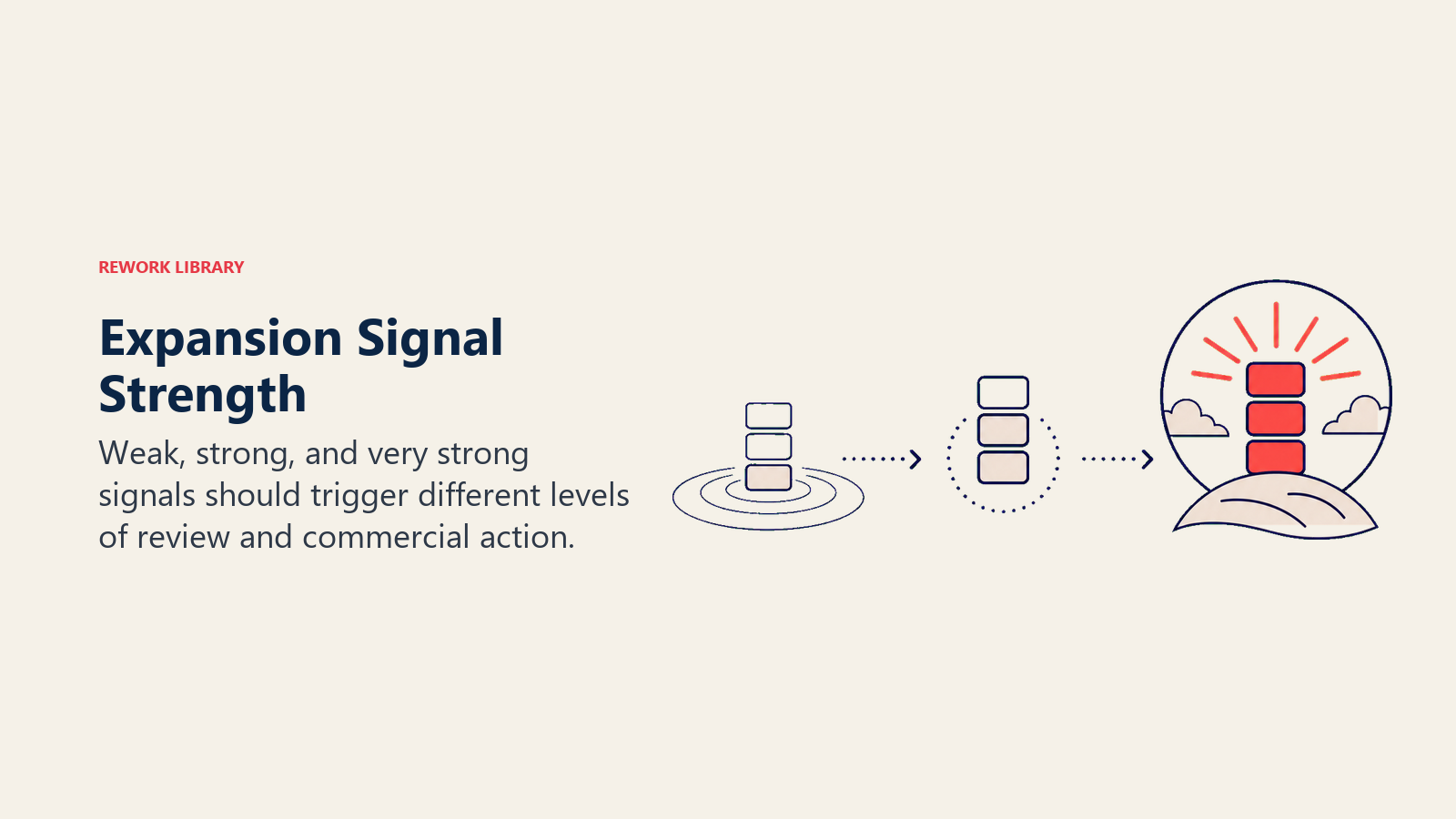 Expansion Signal Strength visual showing a three-level signal meter moving from a faint usage ripple to a coral qualified opportunity beacon