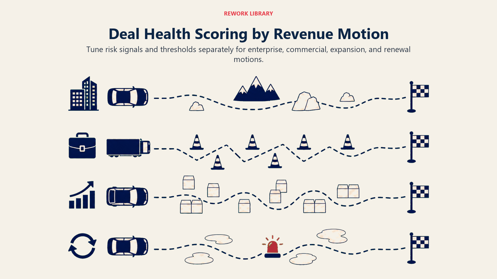 Deal Health Scoring by Revenue Motion illustrated with four motion-specific vehicles