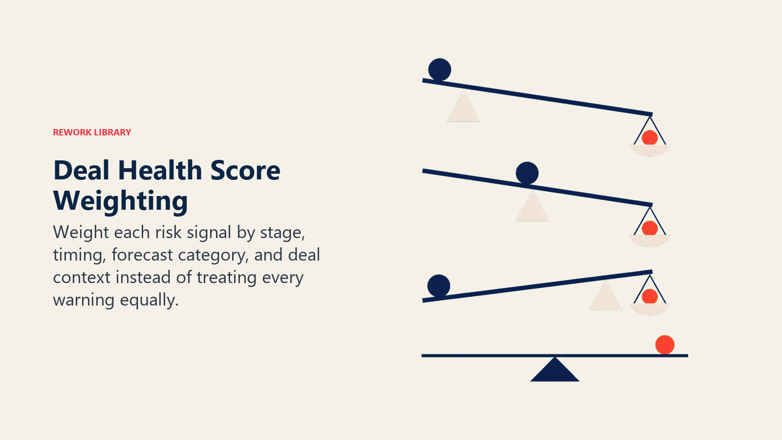 Deal Health Score Weighting illustrated with context-weighted balance