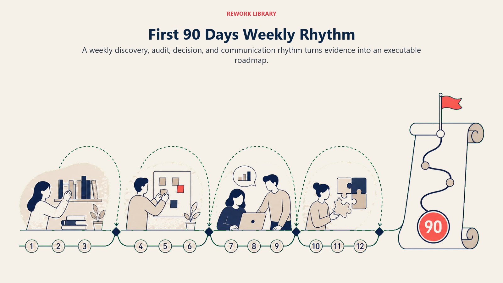 First 90 Days Weekly Rhythm visual showing a twelve-week horizontal rhythm with four repeating beats that converge into a roadmap scroll at day 90