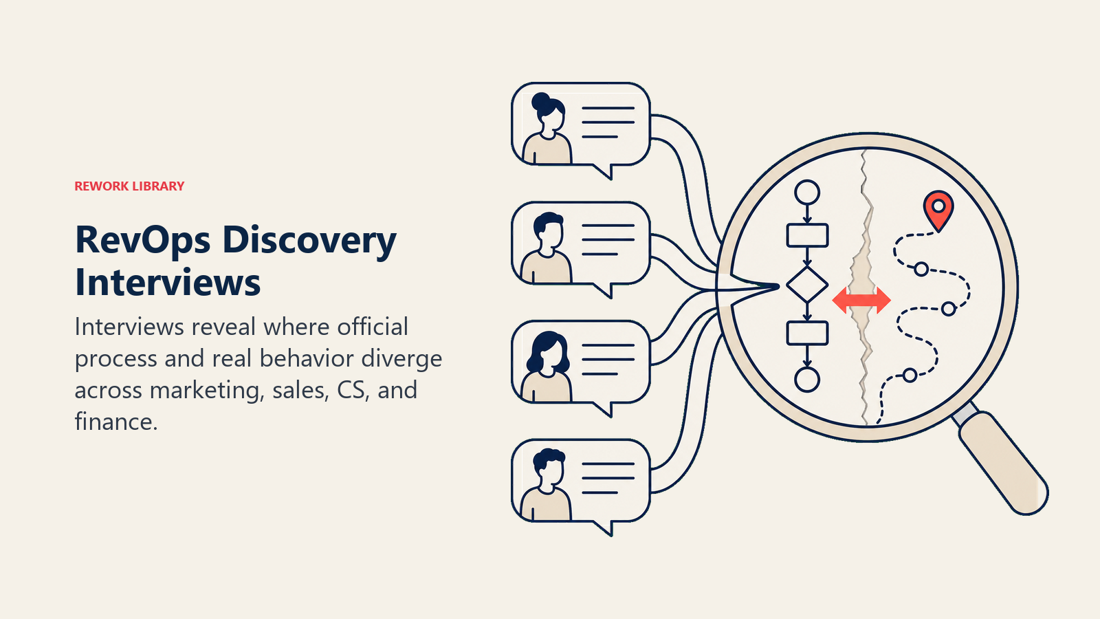 RevOps Discovery Interviews visual showing four conversation ribbons entering one truth lens, which reveals a hidden gap between a process map and actual route
