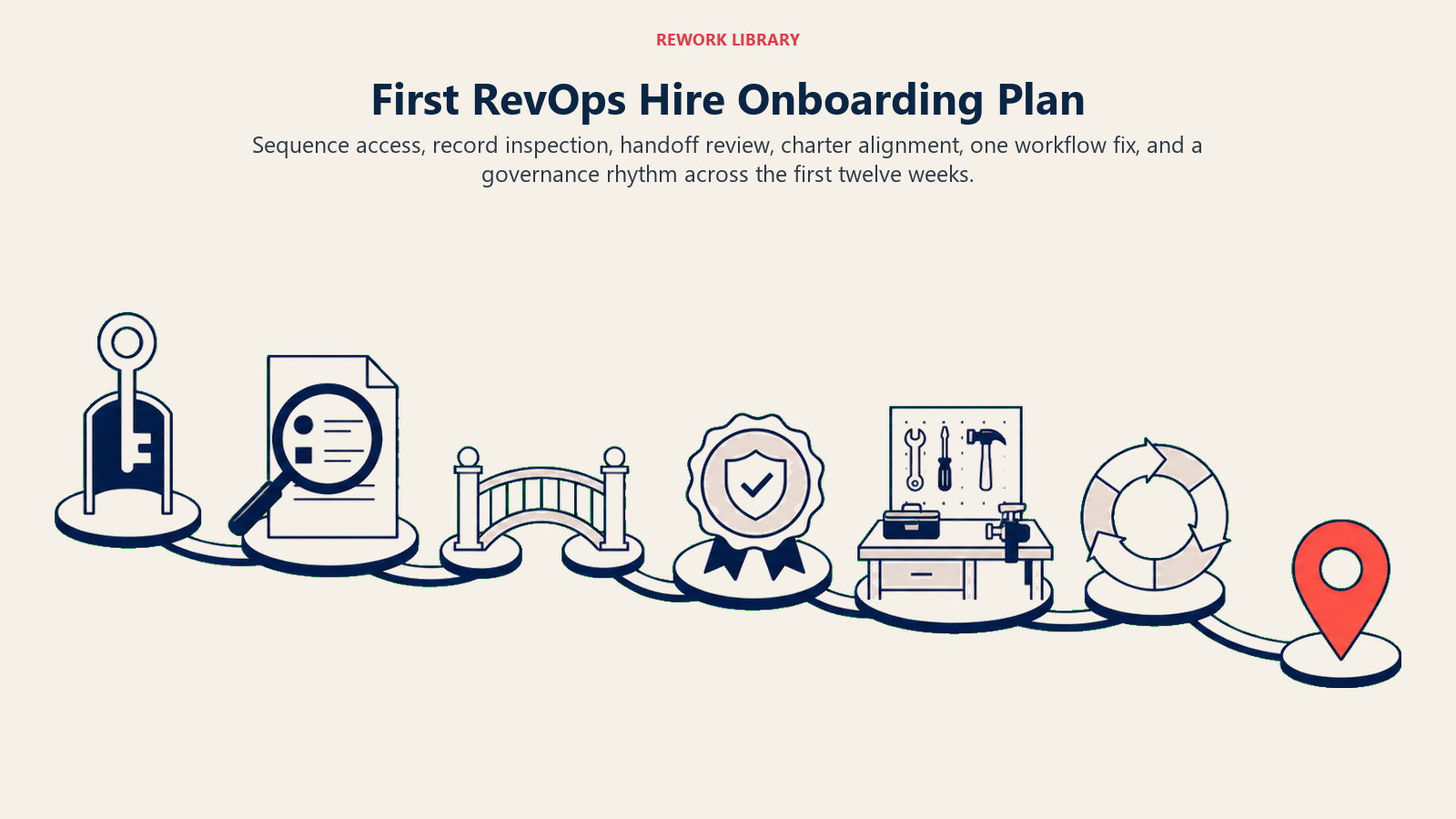 Six-step onboarding route for a first Revenue Operations hire