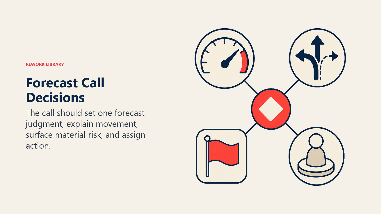 Forecast Call Decisions visual showing a decision table with four large objects: forecast gauge, movement arrows, risk flag, and owner token around one coral decision point