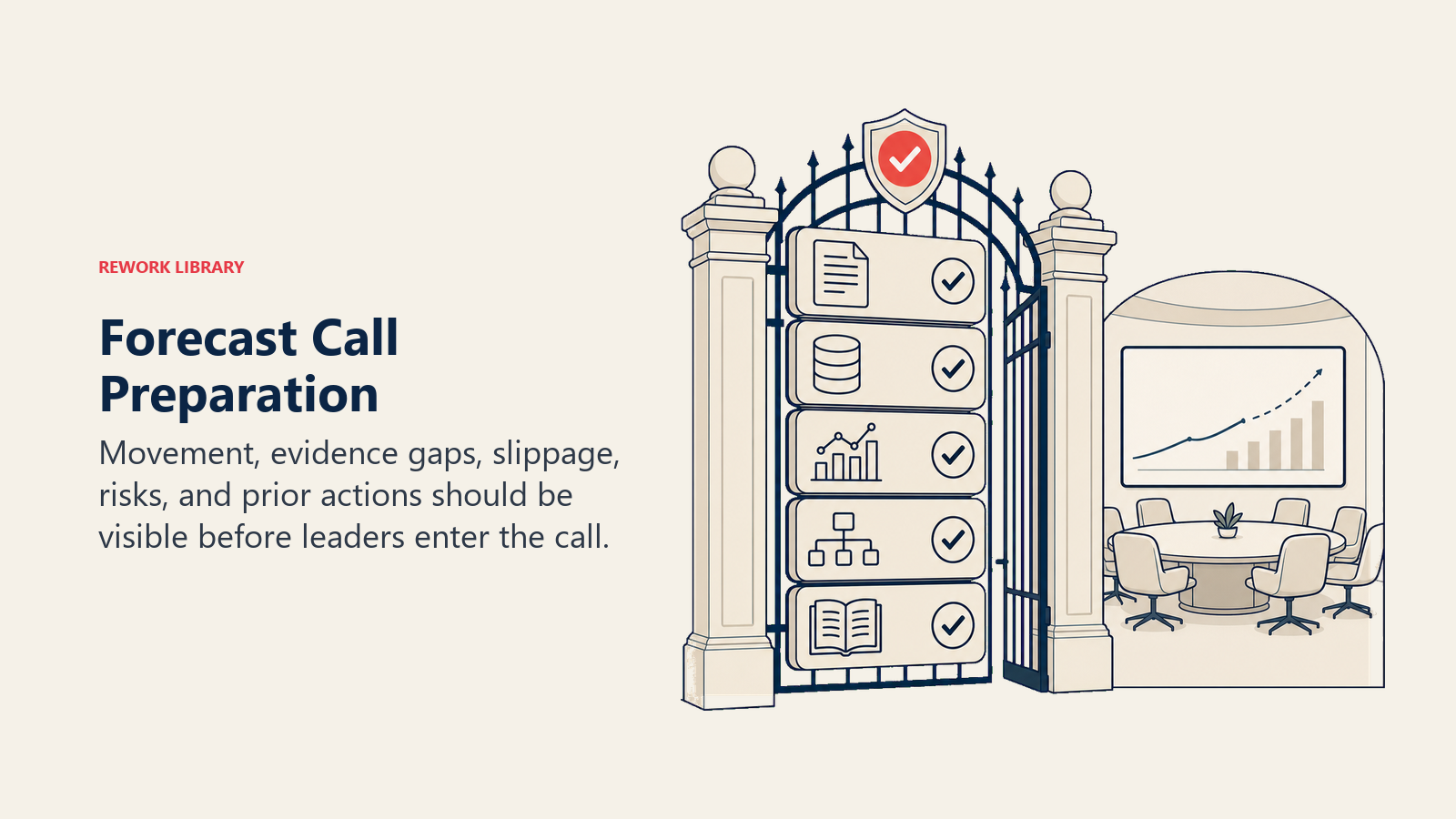 Forecast Call Preparation visual showing a preparation gate checking five large artifacts before opening into a clean forecast meeting space
