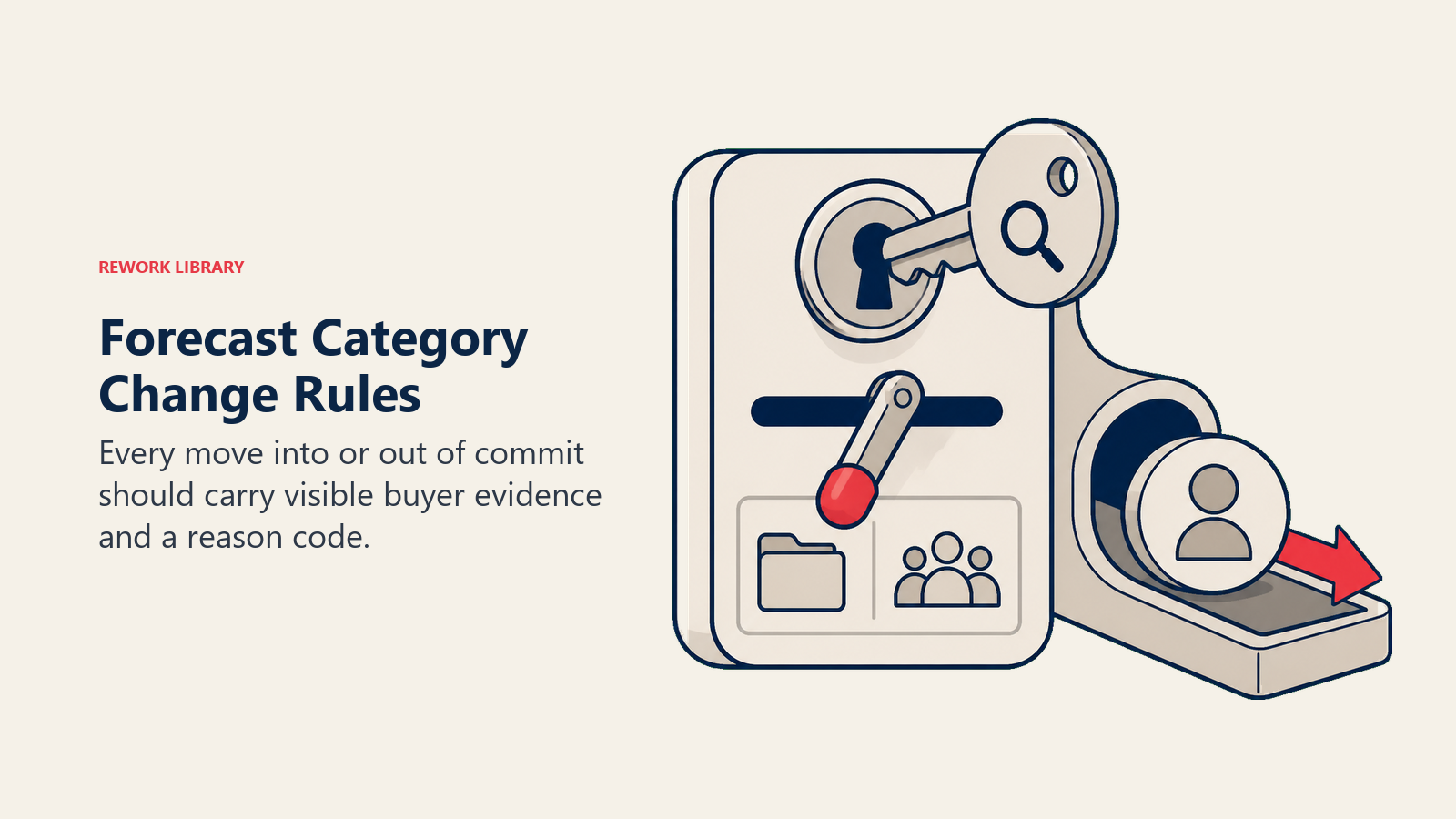 Forecast Category Change Rules visual showing a category switch lever that moves a deal token only when an evidence key is inserted
