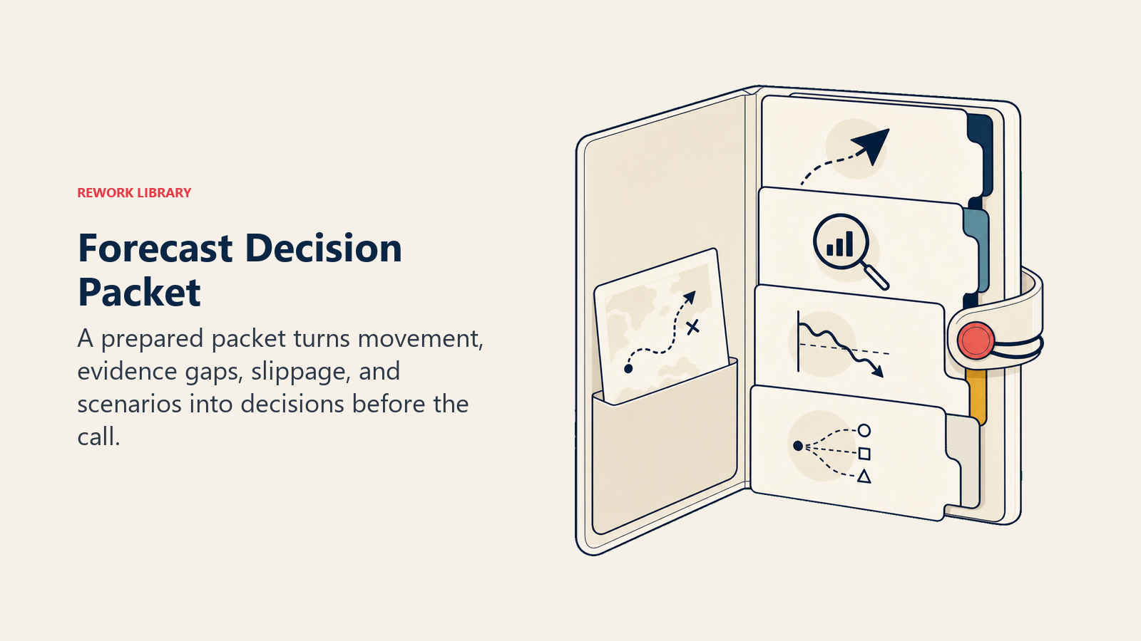 Forecast Decision Packet visual showing an open decision folio with four large visual tabs for movement, evidence, slippage, and scenario, sealed with one coral marker