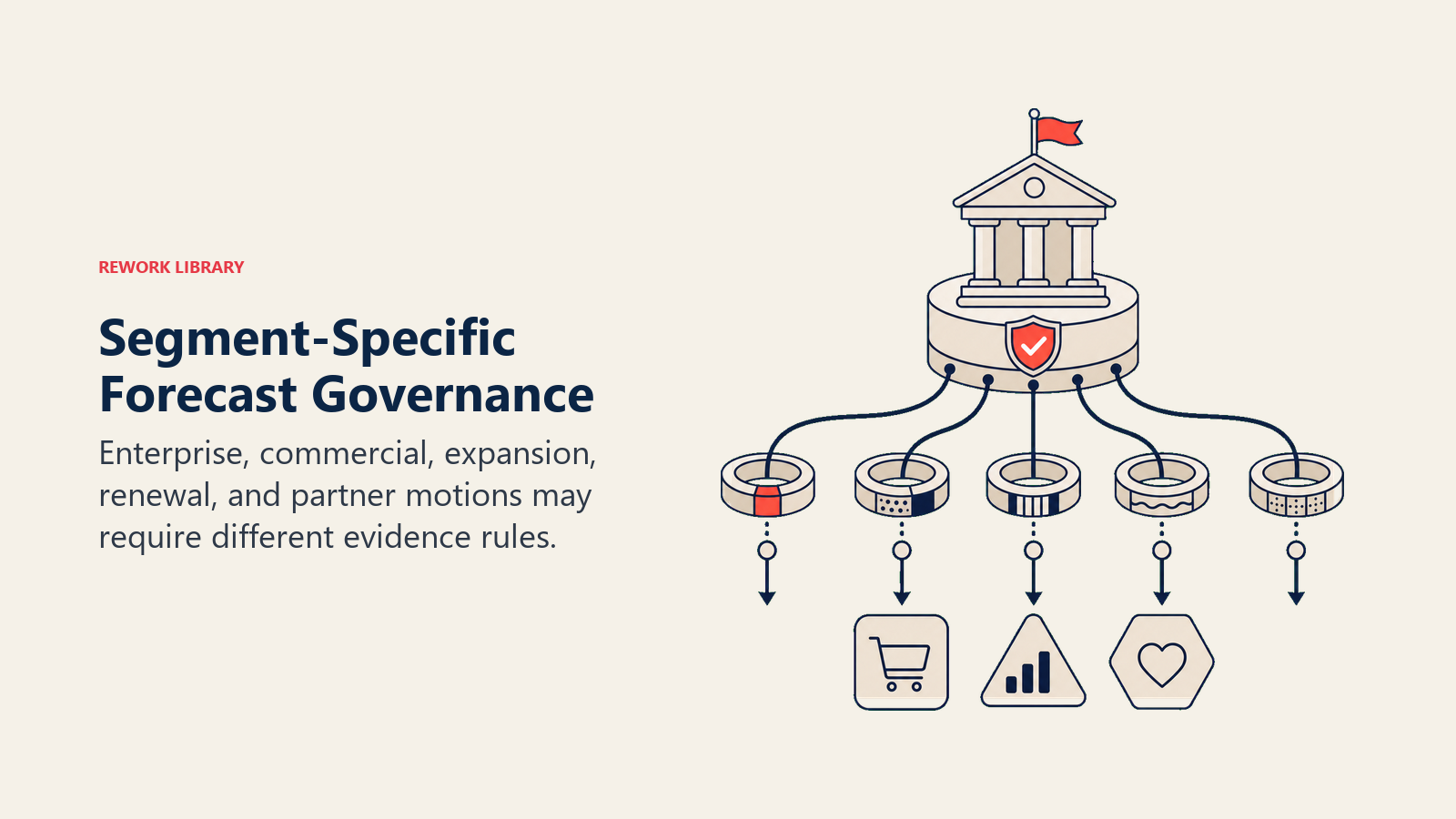 Segment-Specific Forecast Governance visual showing one governance hub distributing tailored rule rings to five differently shaped revenue lanes