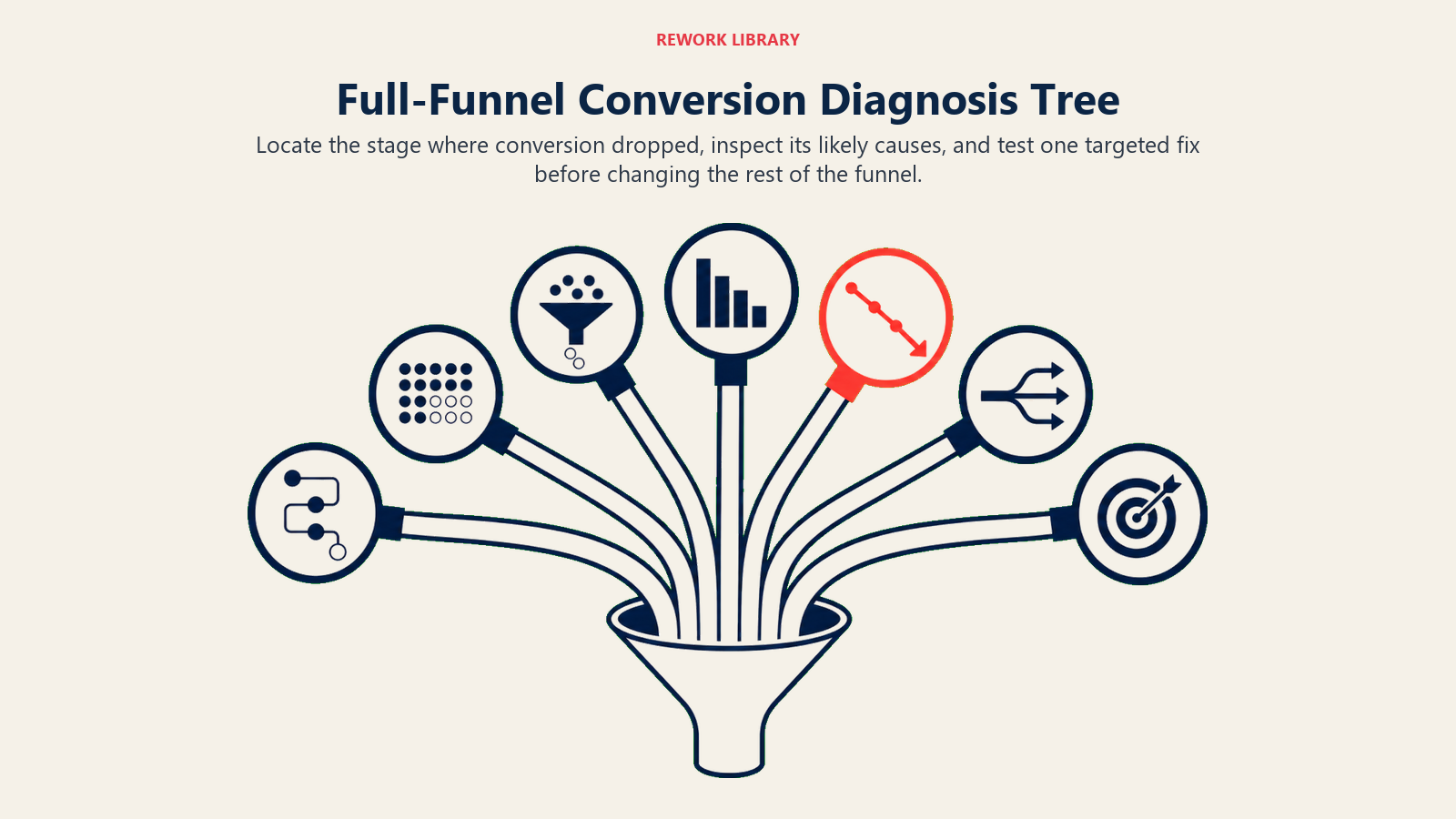 Seven-stage full-funnel conversion diagnosis tree highlighting one leakage point