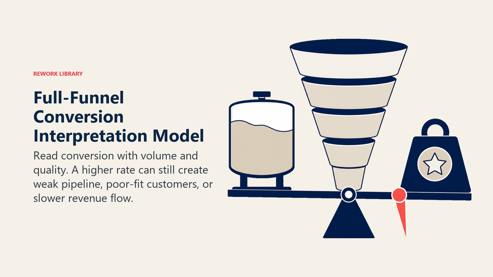 Full-funnel conversion balanced against volume and customer quality