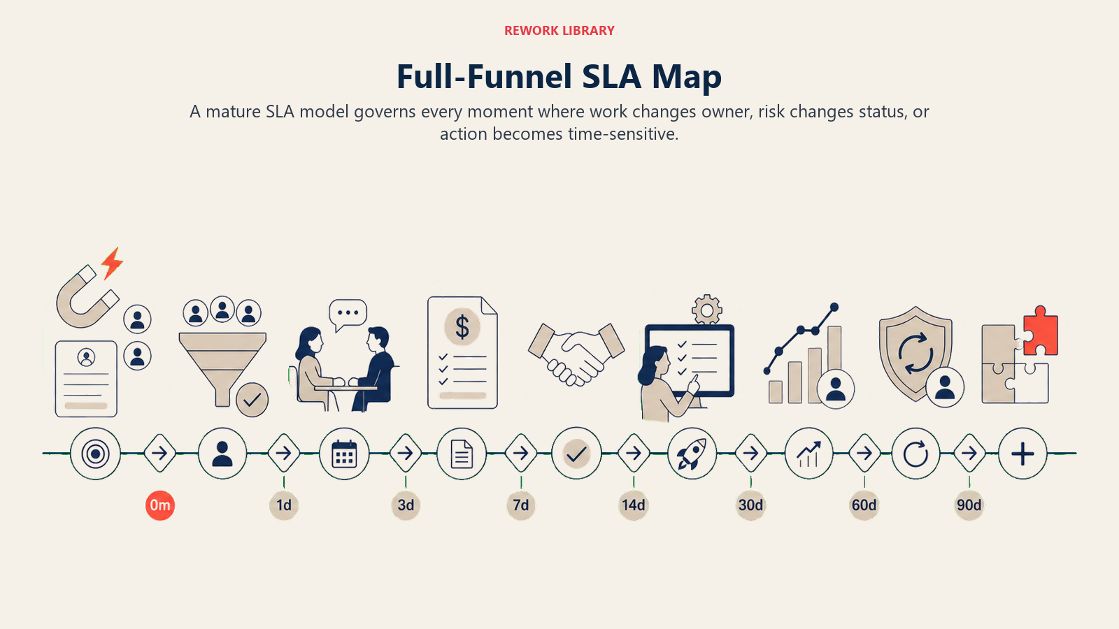 Full-Funnel SLA Map visual showing a wide customer journey with clearly timed handoff gates from lead capture through renewal and expansion