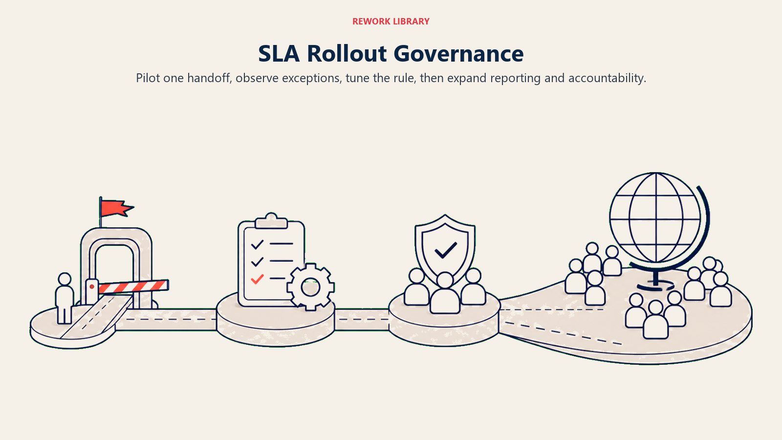 SLA Rollout Governance visual showing a four-step launch runway moving from small pilot gate to tuned rule to wider governed rollout