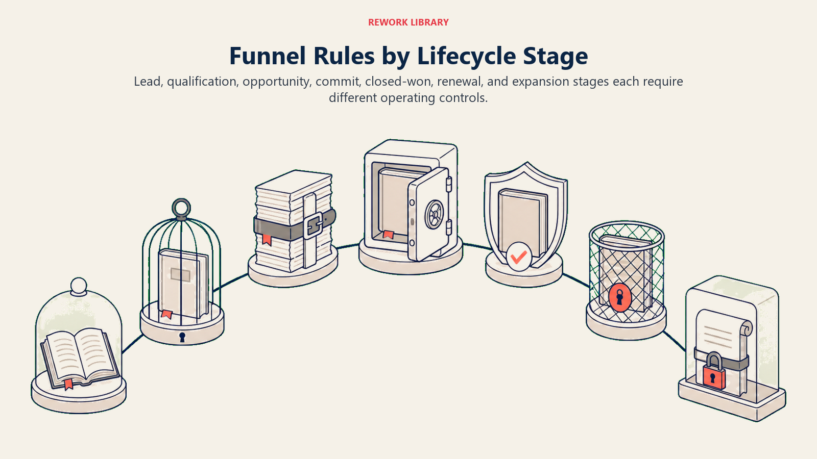 Funnel Rules by Lifecycle Stage illustrated with seven varied lifecycle vessels arranged along a broad arc, each protected by a different simple control mechanism