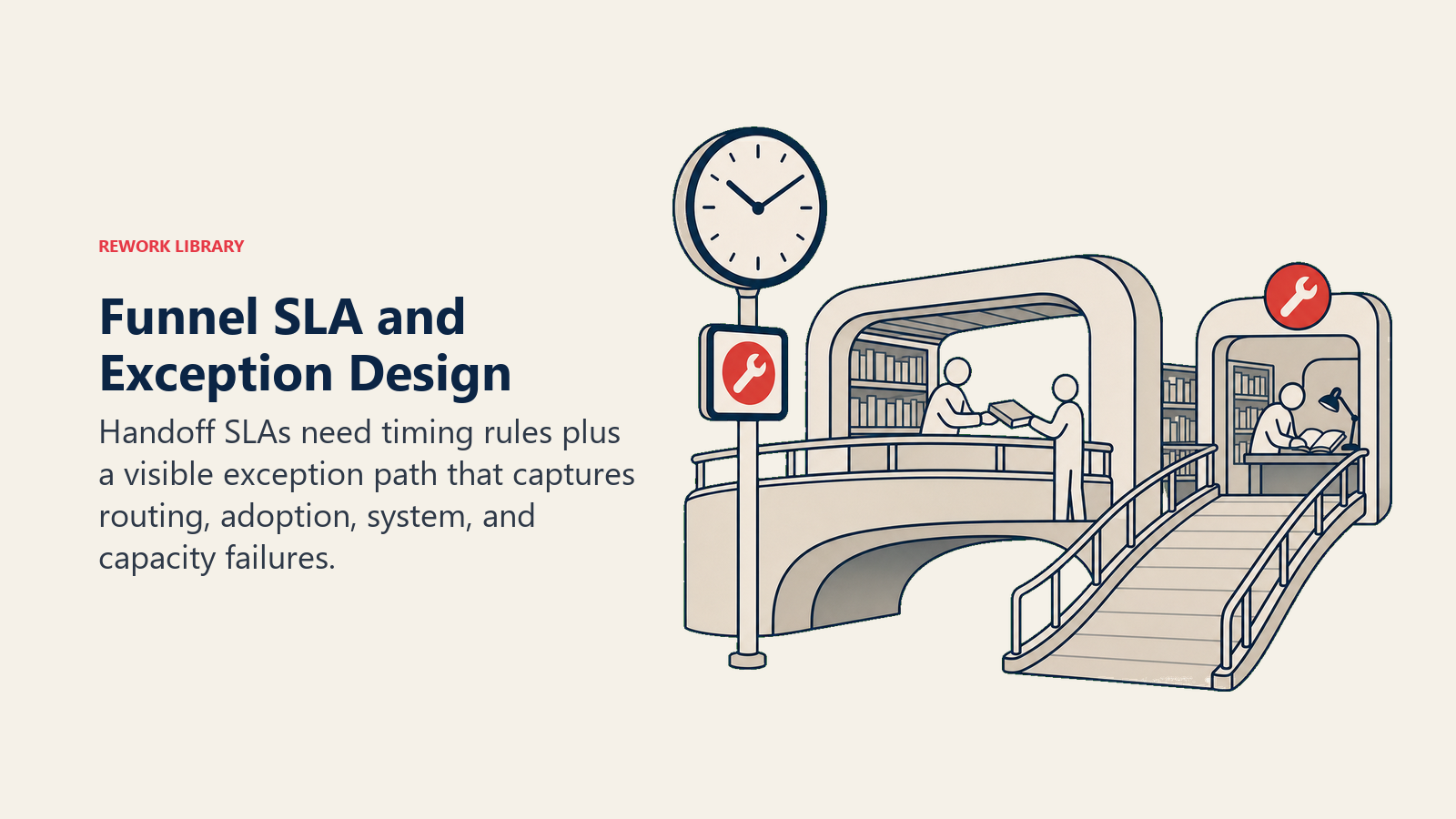 Funnel SLA and Exception Design illustrated with a service clock beside a main handoff bridge with a clearly visible side ramp leading to an exception repair bay
