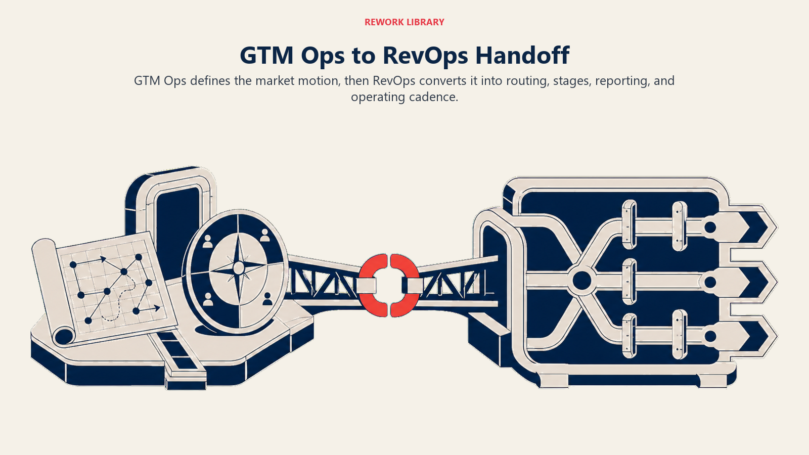 GTM Ops to RevOps Handoff illustrated with motion-to-operations handoff bridge