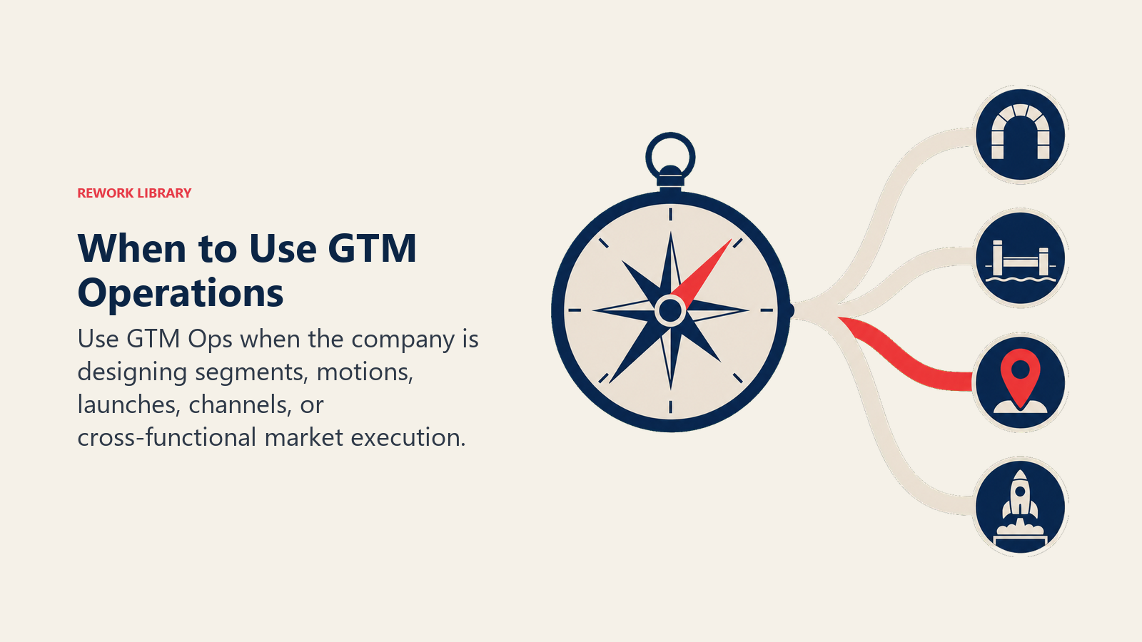 When to Use GTM Operations illustrated with multi-route market compass