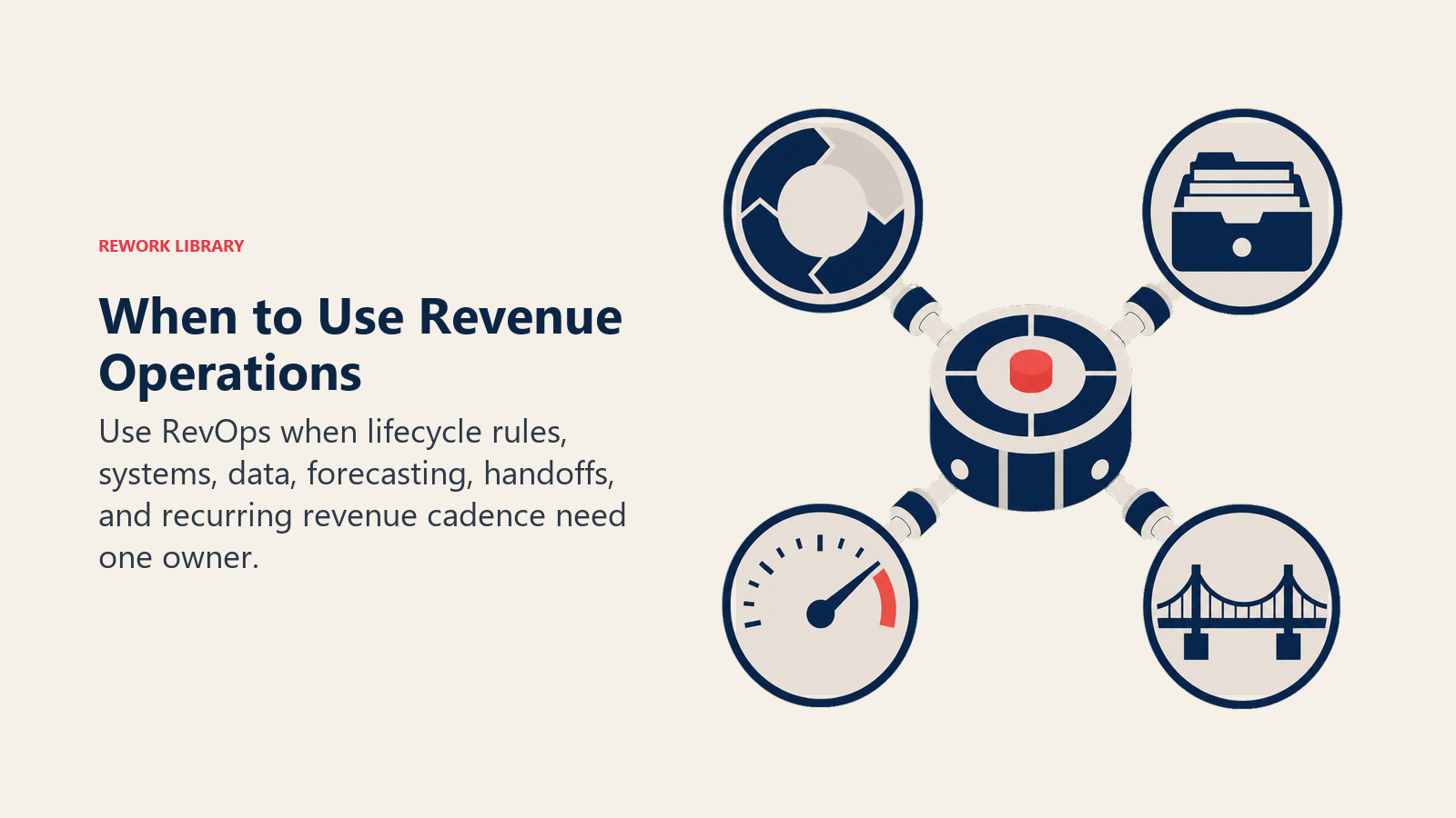 When to Use Revenue Operations illustrated with revenue governance hub