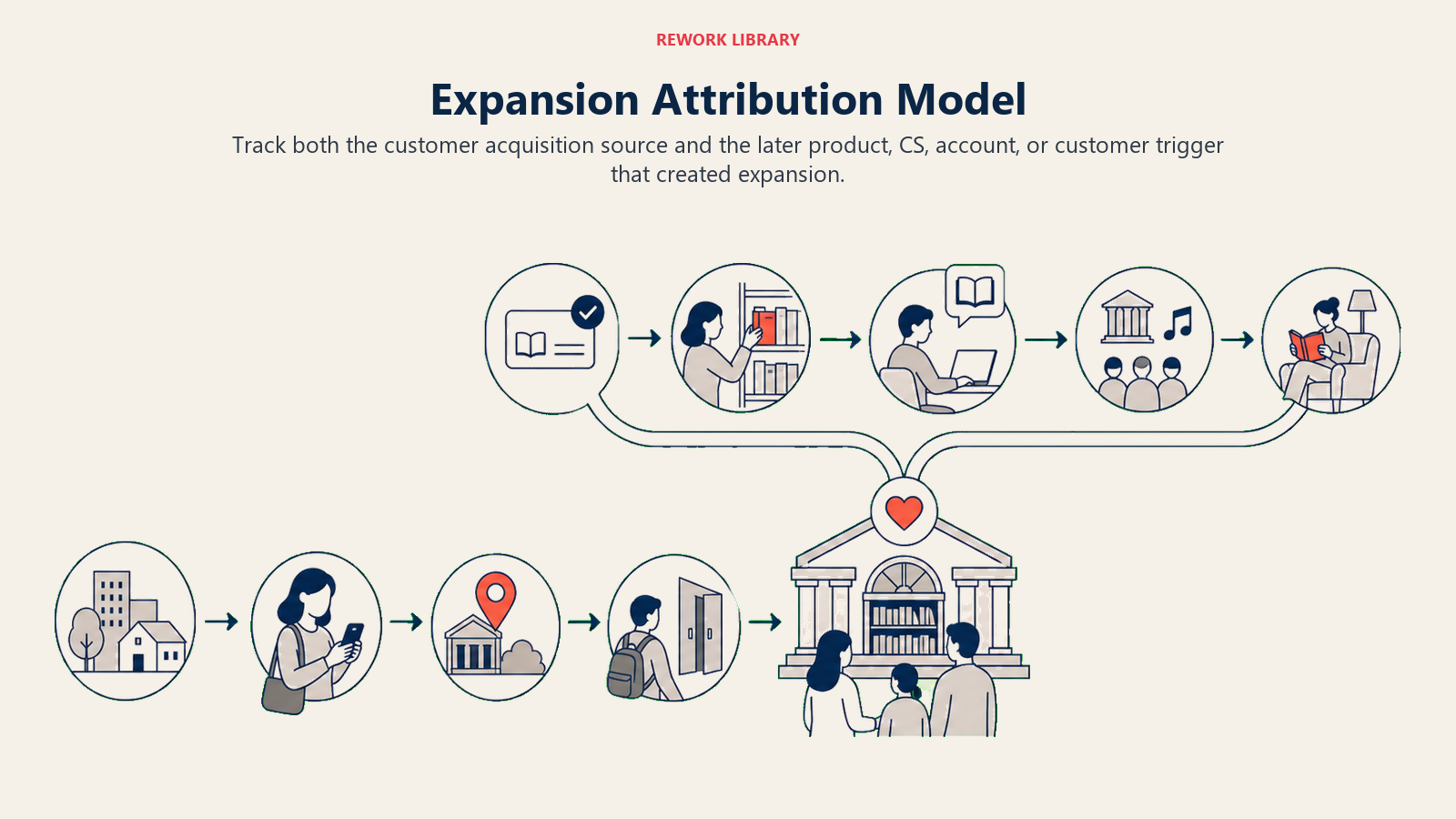 Expansion Attribution Model illustrated with a wide two-layer customer journey with an acquisition route below and a later expansion branch above, joined at the customer base