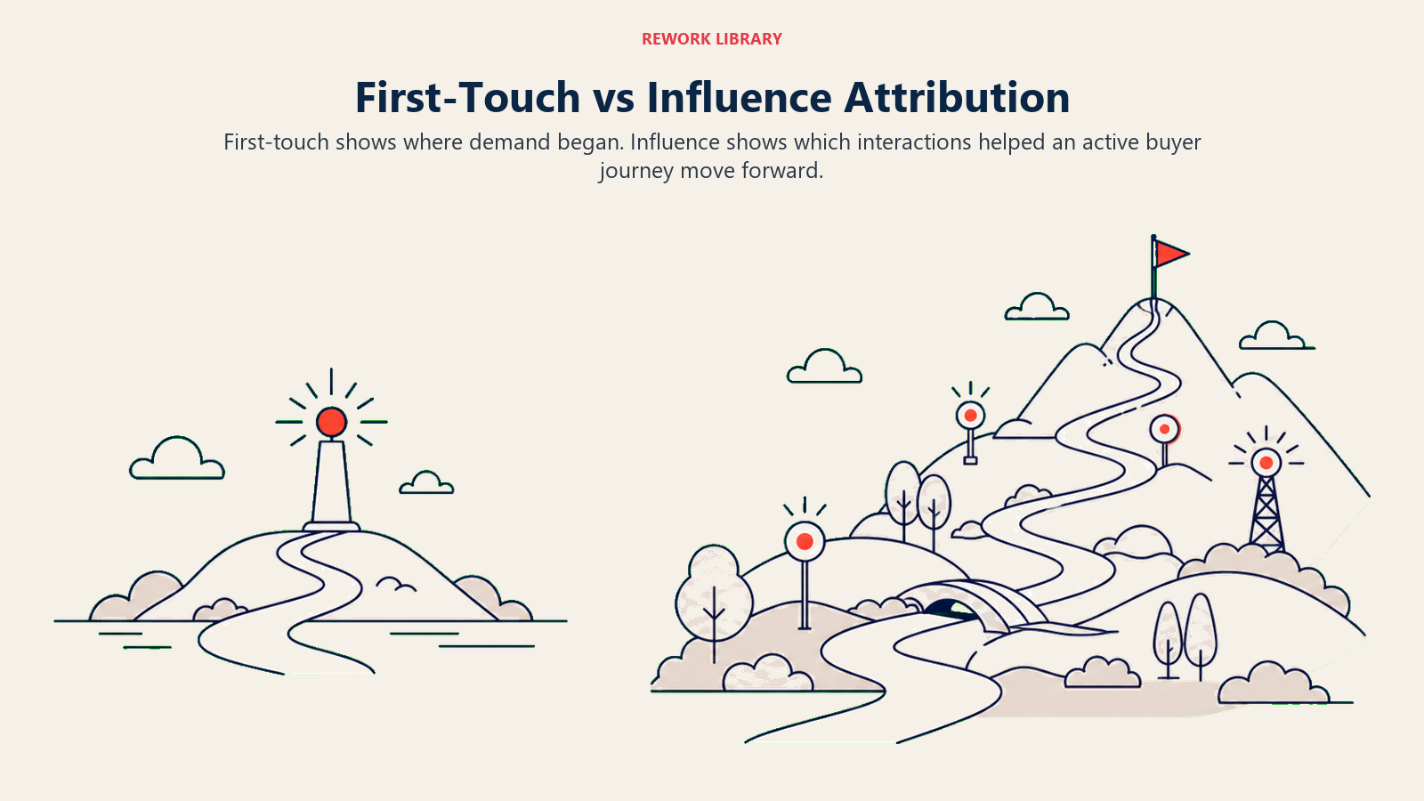 First-Touch vs Influence Attribution illustrated with two clearly separated wide landscapes: one single origin beacon on the left and one multi-touch journey with several supporting signals on the right